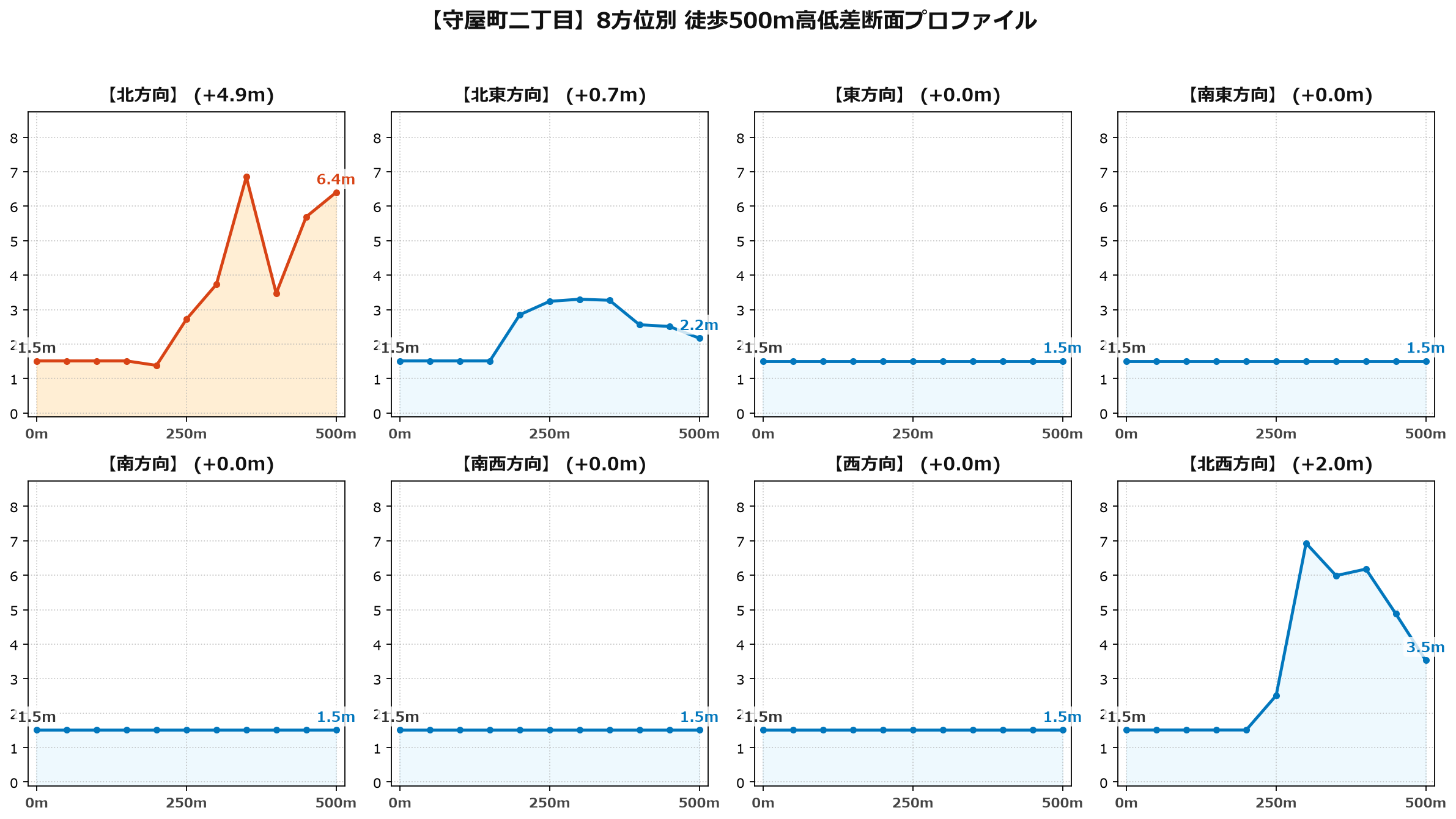 守屋町二丁目の8方位別500m高低差断面プロファイル