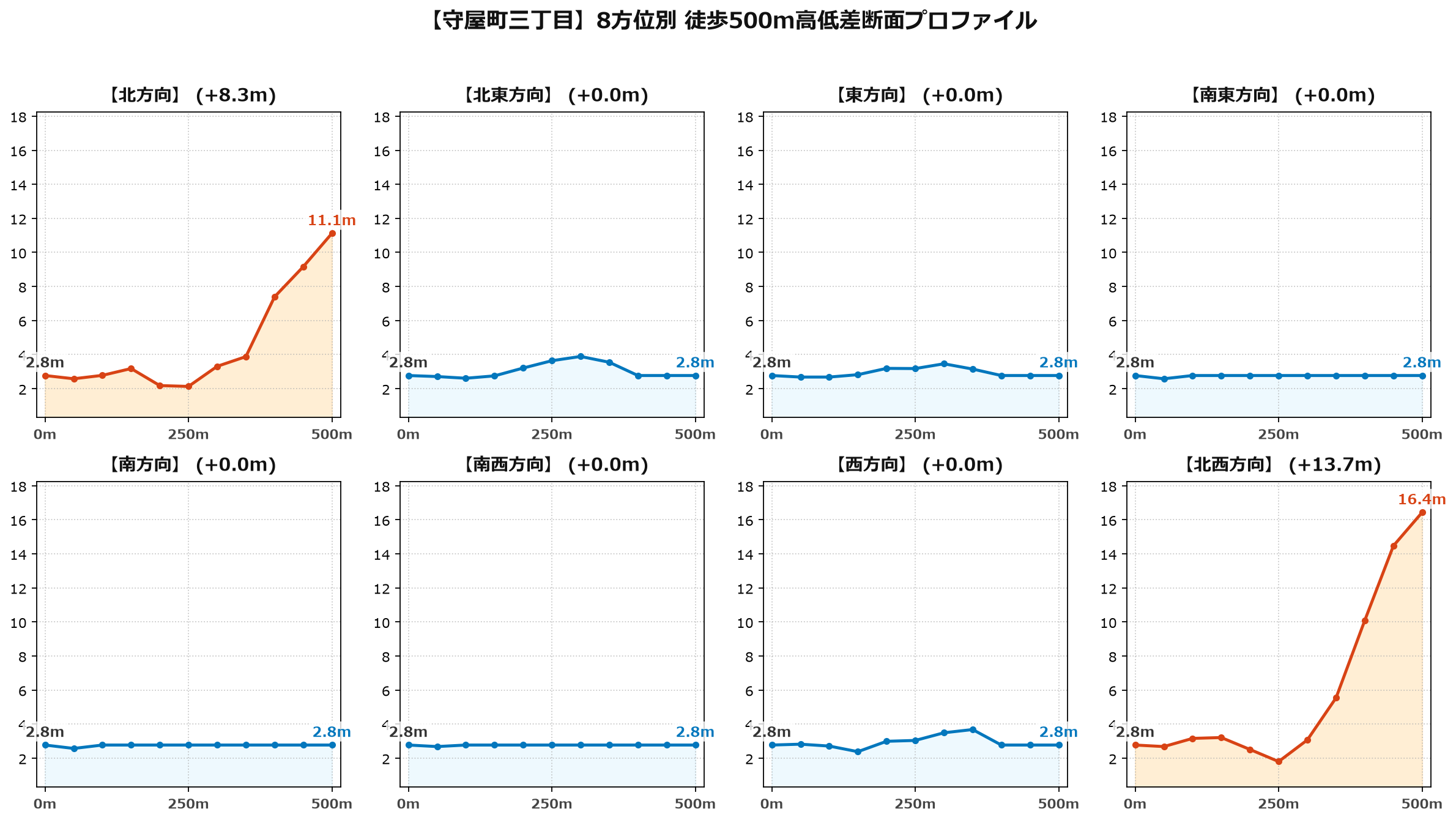 守屋町三丁目の8方位別500m高低差断面プロファイル