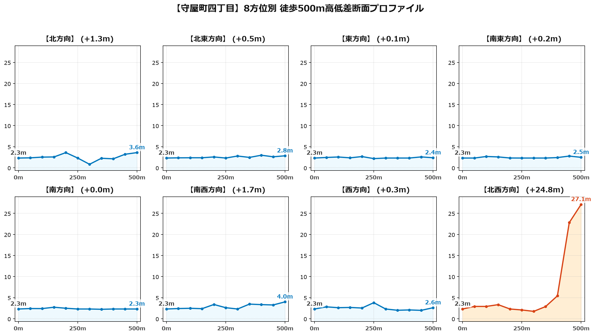 守屋町四丁目の8方位別500m高低差断面プロファイル