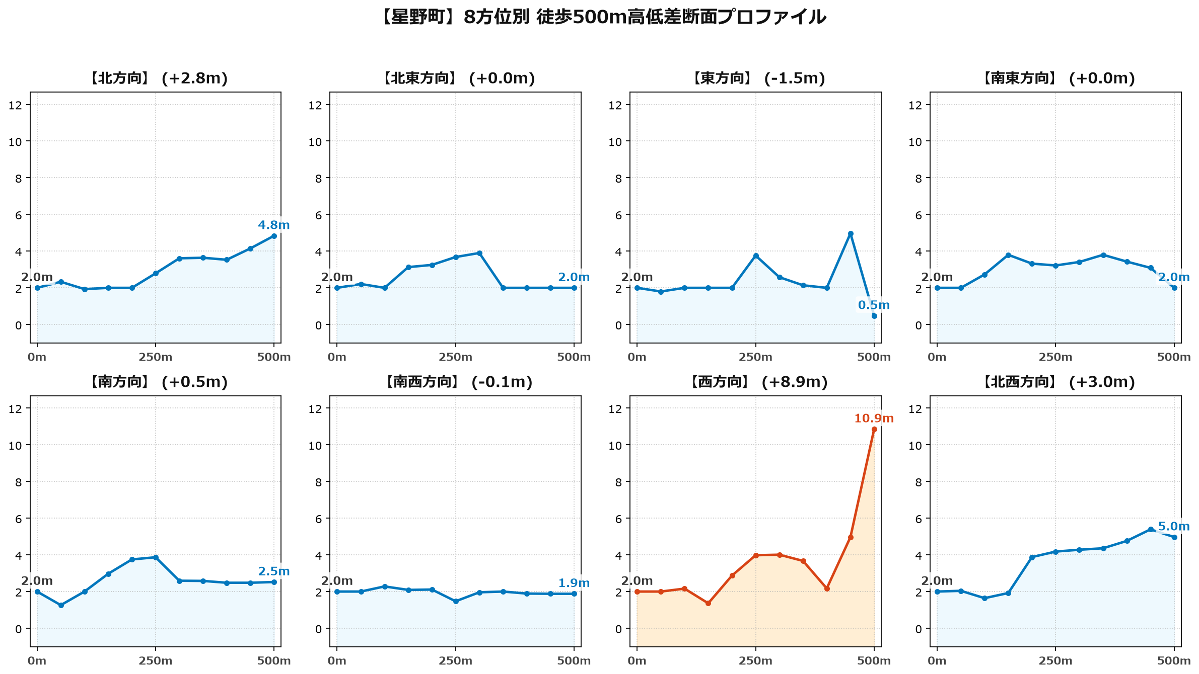 星野町の8方位別500m高低差断面プロファイル