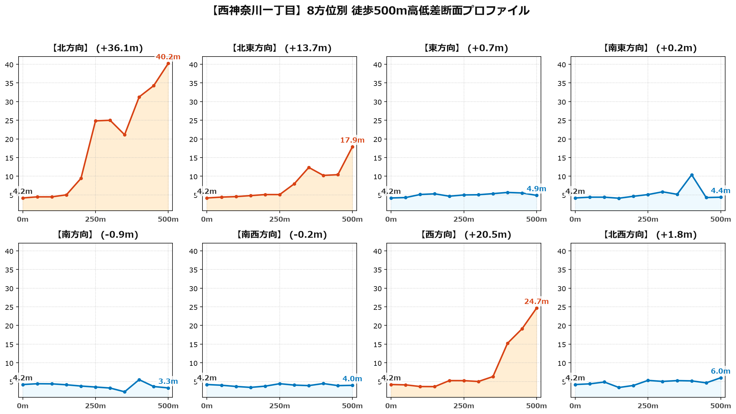 西神奈川一丁目の8方位別500m高低差断面プロファイル