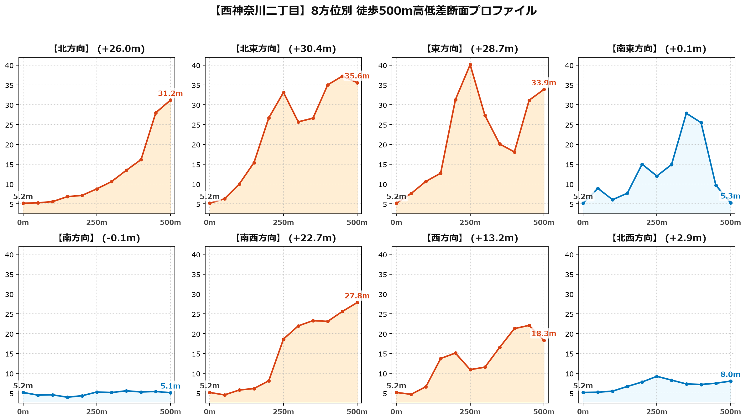 西神奈川二丁目の8方位別500m高低差断面プロファイル