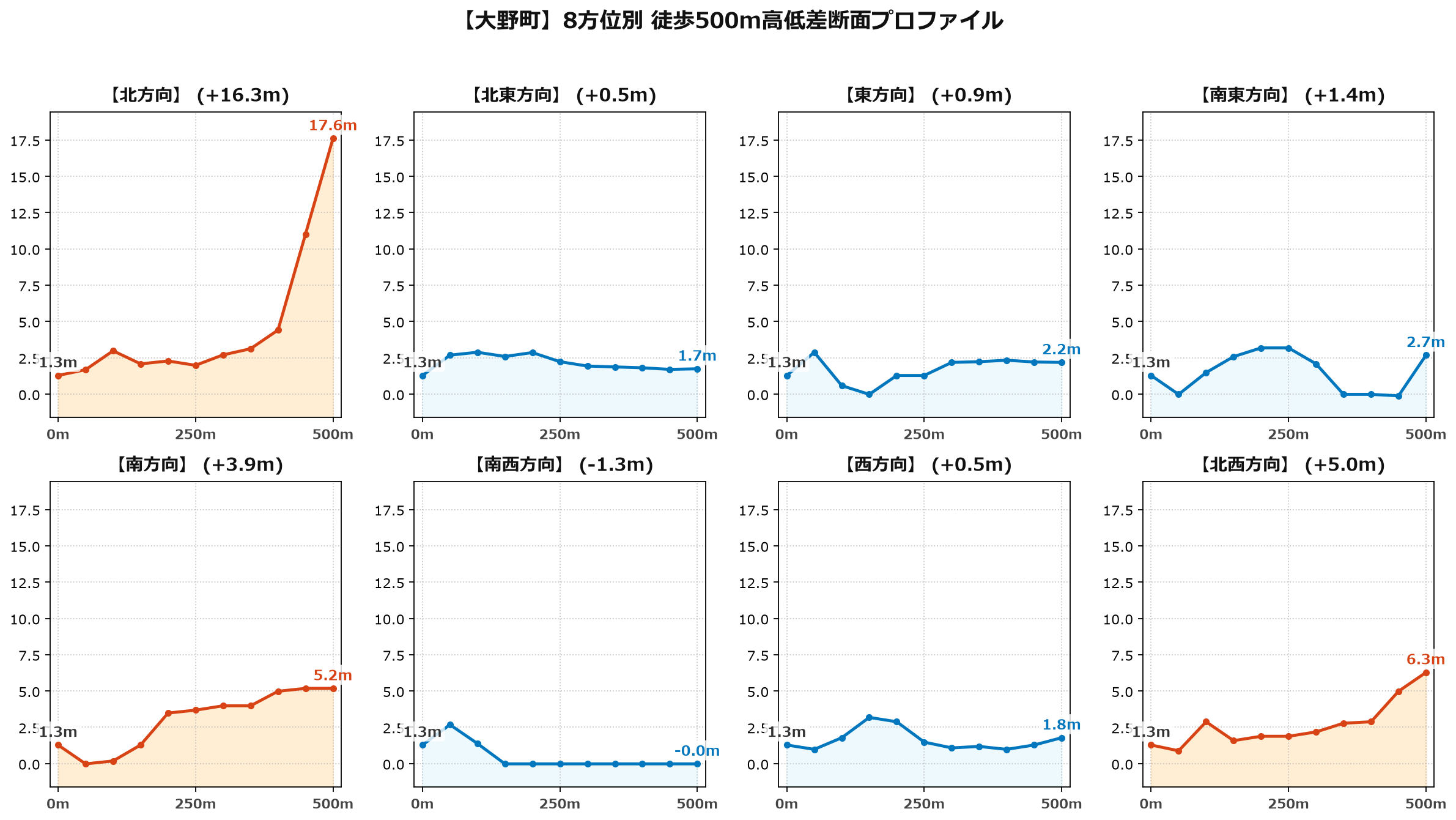 大野町の8方位別500m高低差断面プロファイル