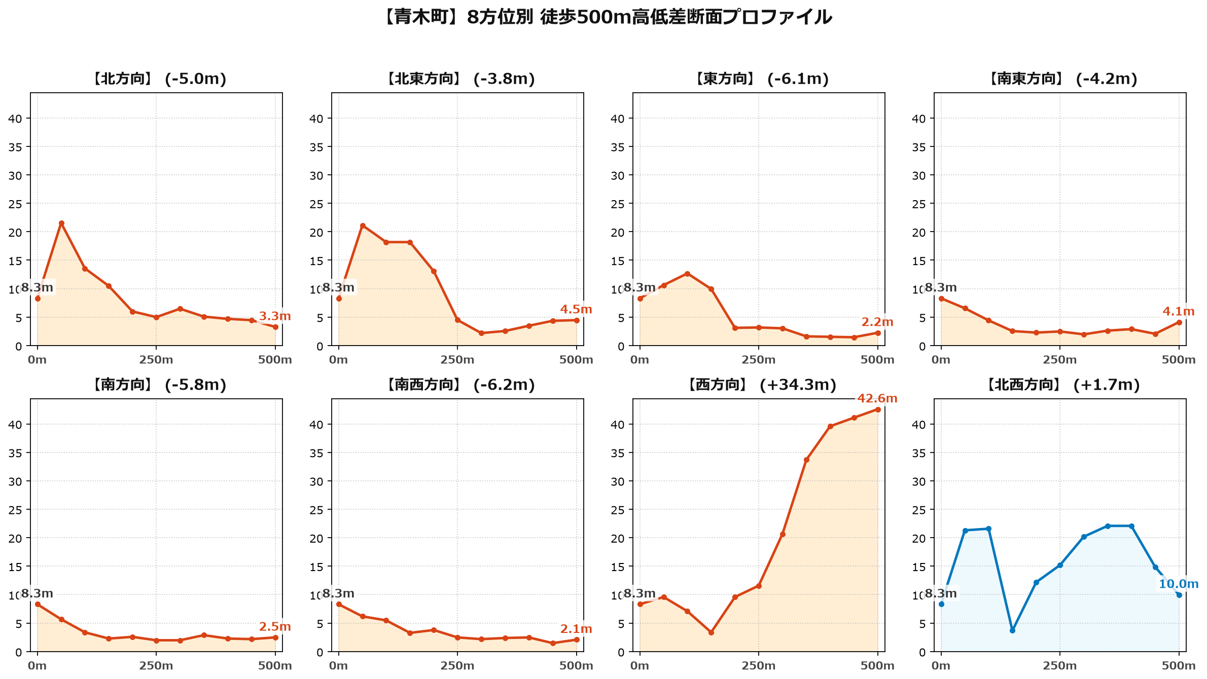 青木町の8方位別500m高低差断面プロファイル