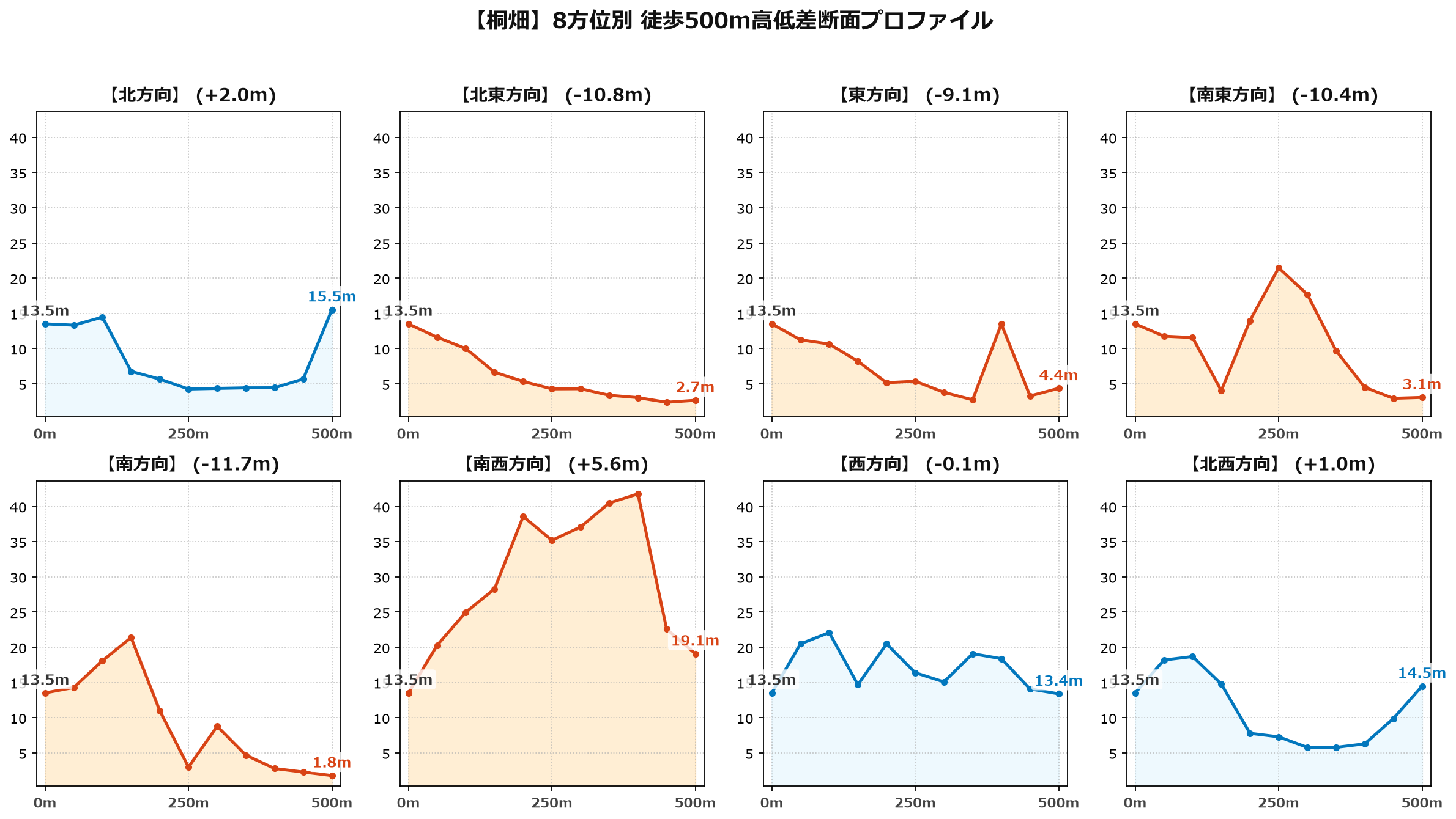 桐畑の8方位別500m高低差断面プロファイル
