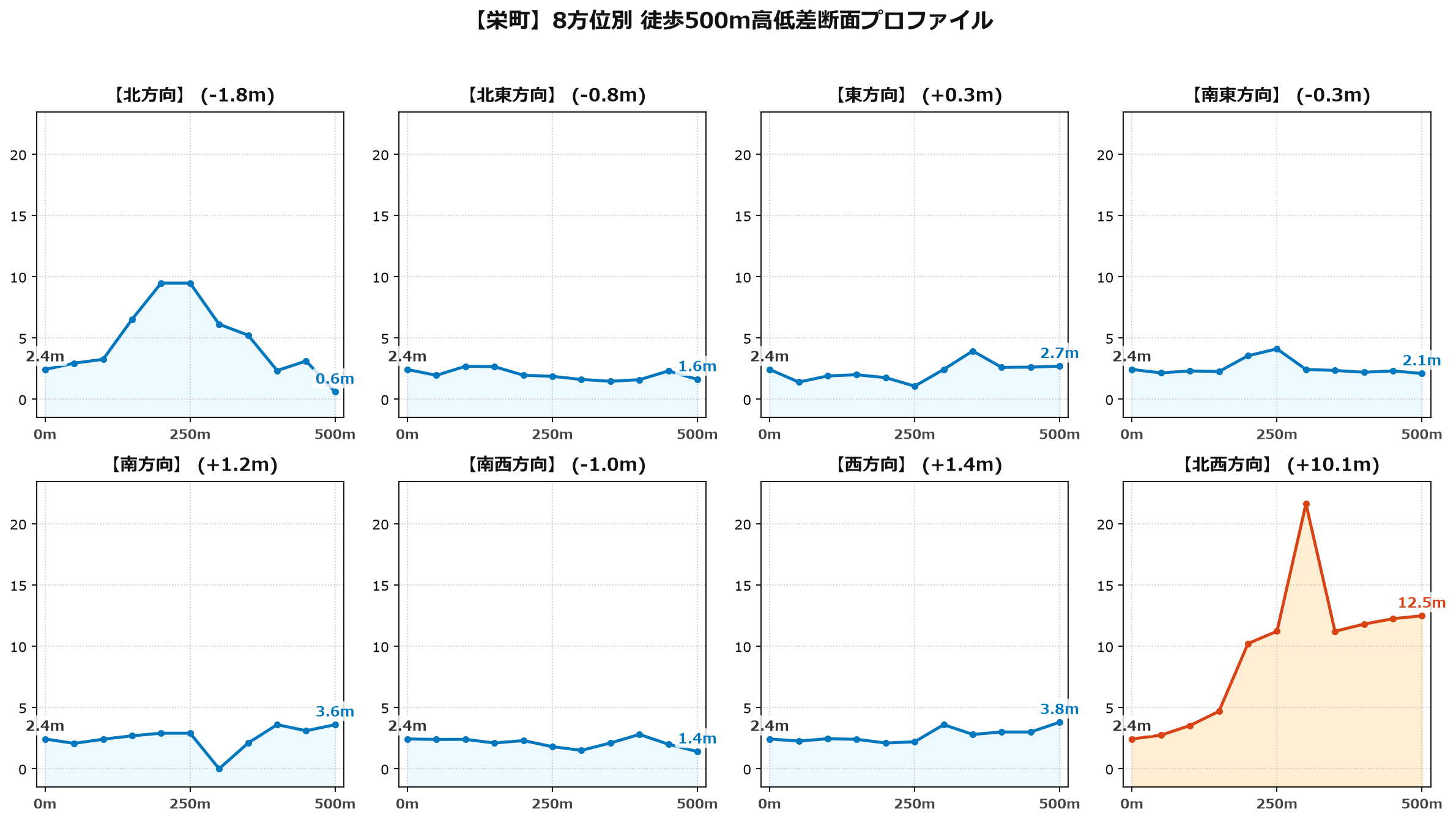 栄町の8方位別500m高低差断面プロファイル