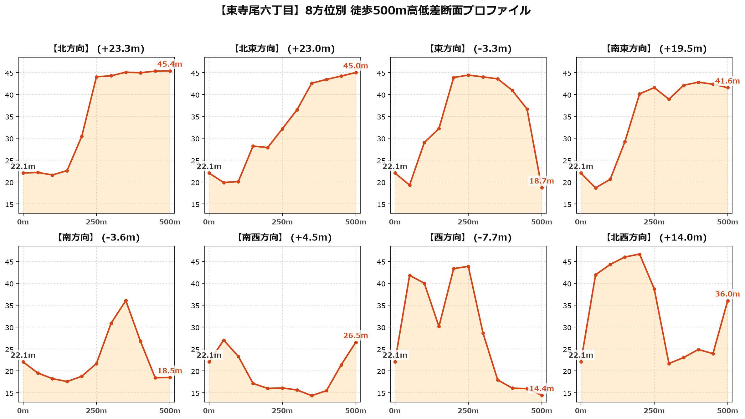 東寺尾六丁目の8方位別500m高低差断面プロファイル