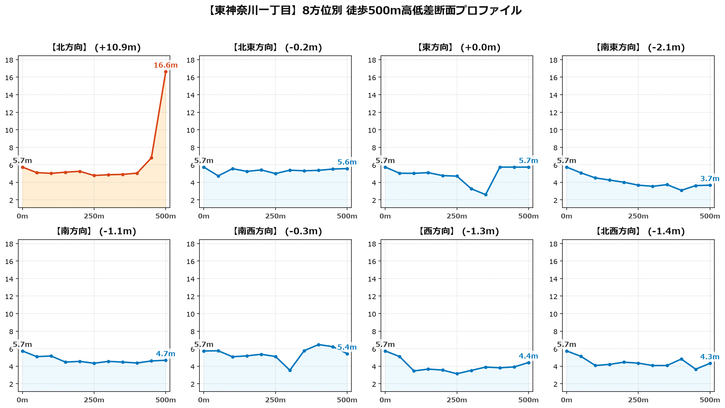 東神奈川一丁目の8方位別500m高低差断面プロファイル