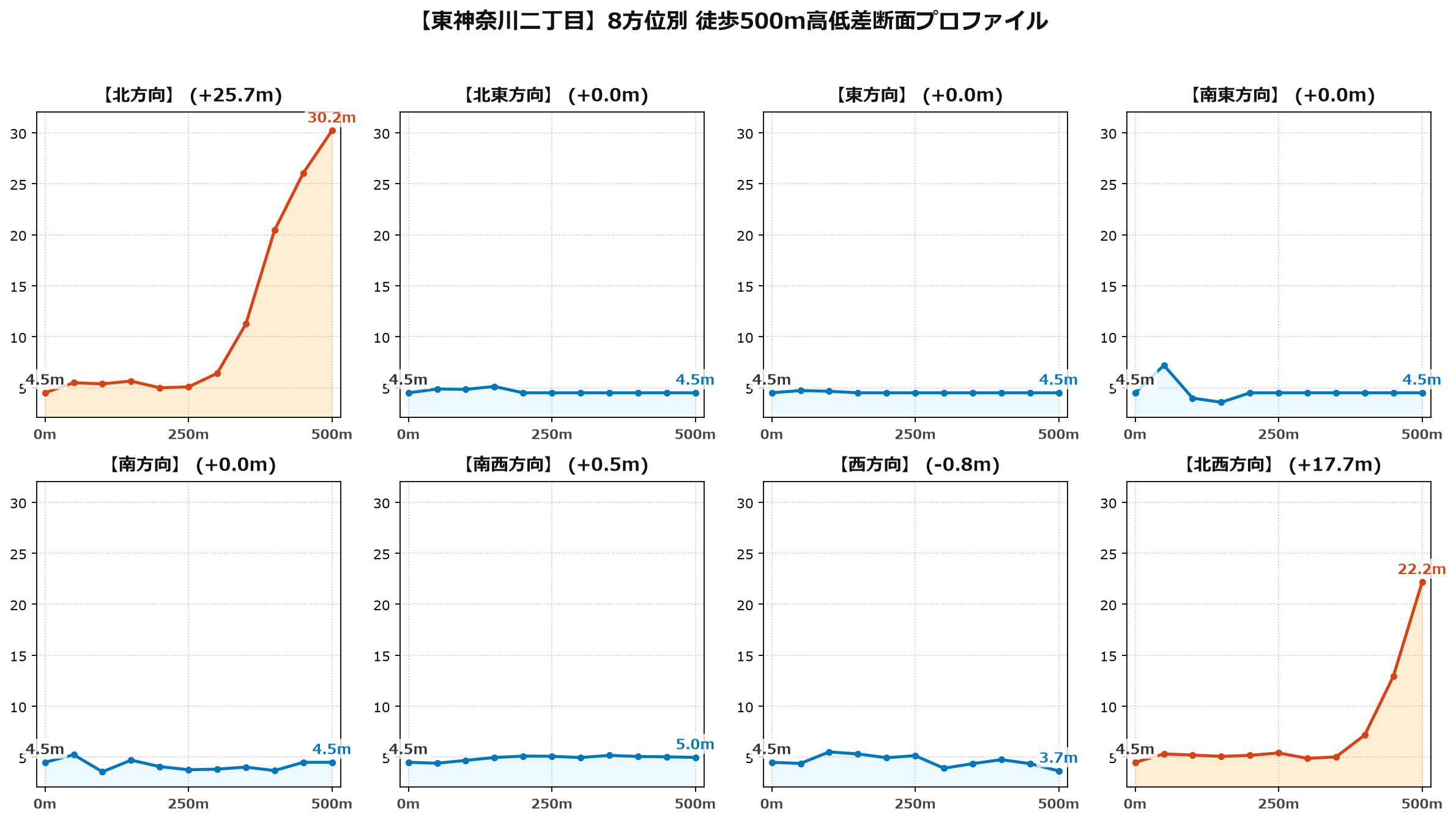 東神奈川二丁目の8方位別500m高低差断面プロファイル