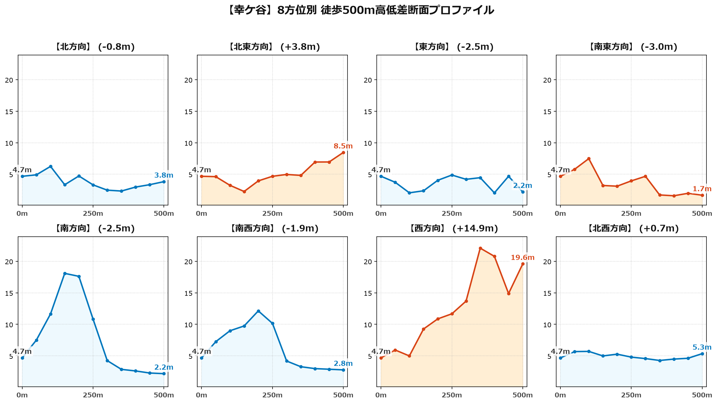 幸ケ谷の8方位別500m高低差断面プロファイル