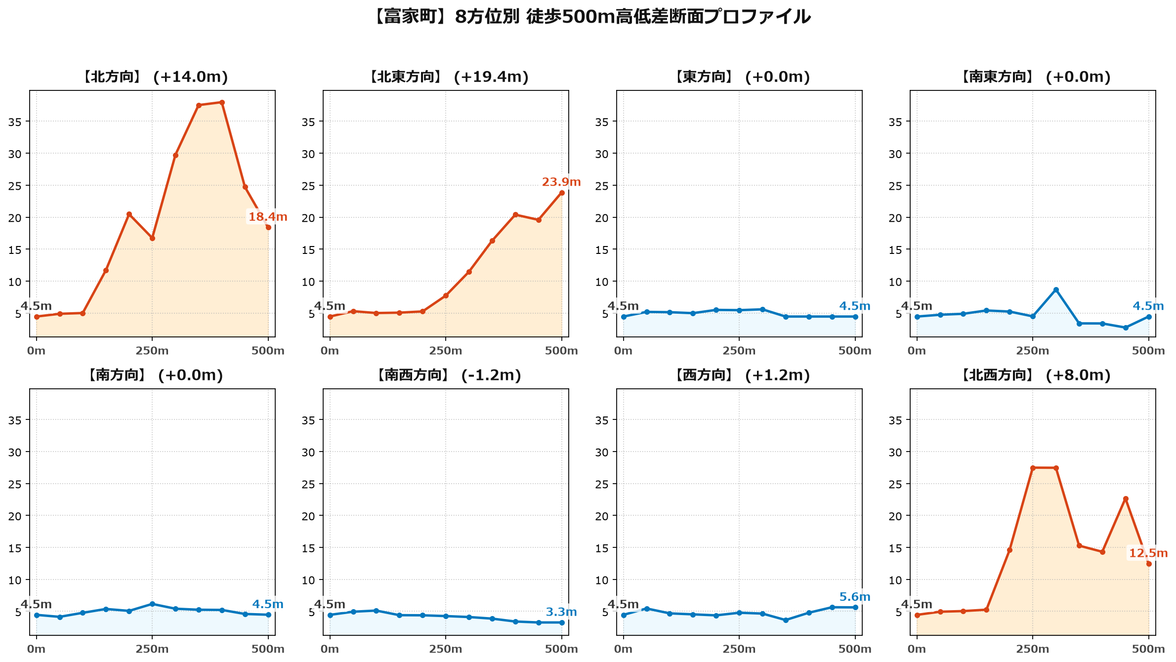 富家町の8方位別500m高低差断面プロファイル