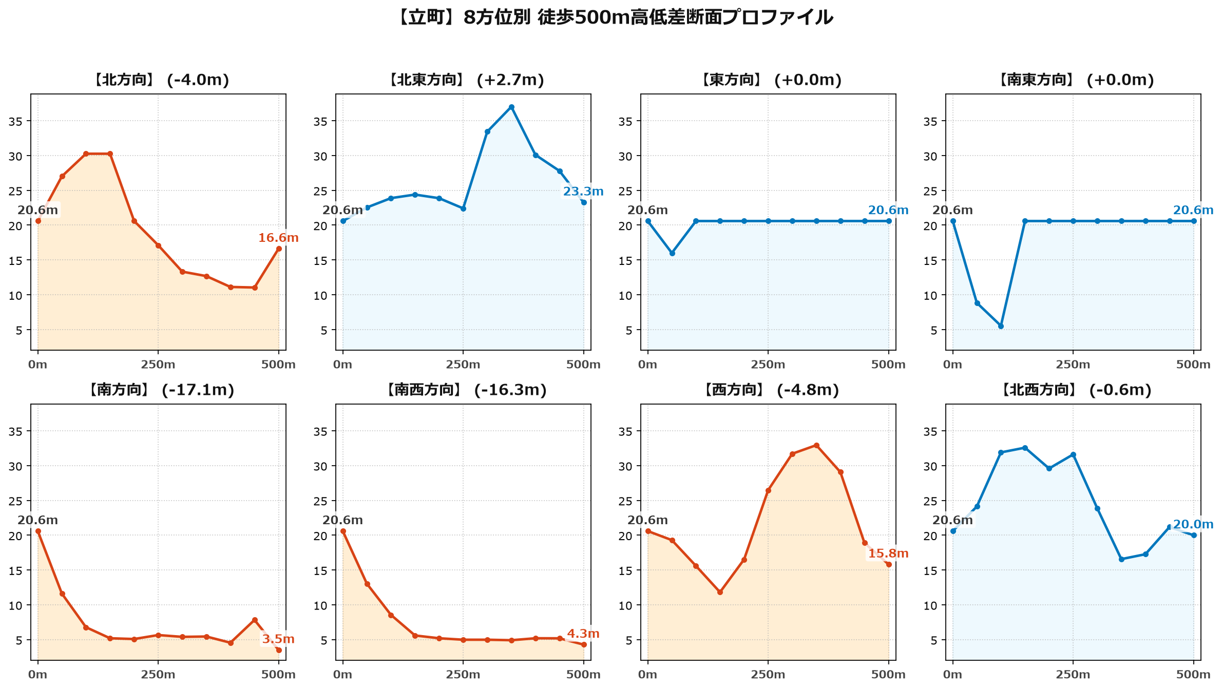 立町の8方位別500m高低差断面プロファイル