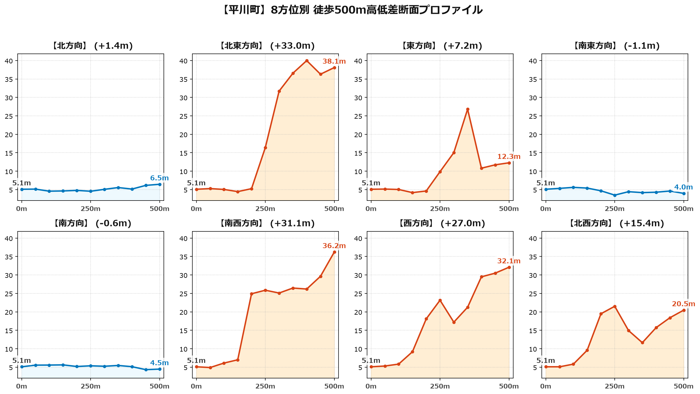 平川町の8方位別500m高低差断面プロファイル