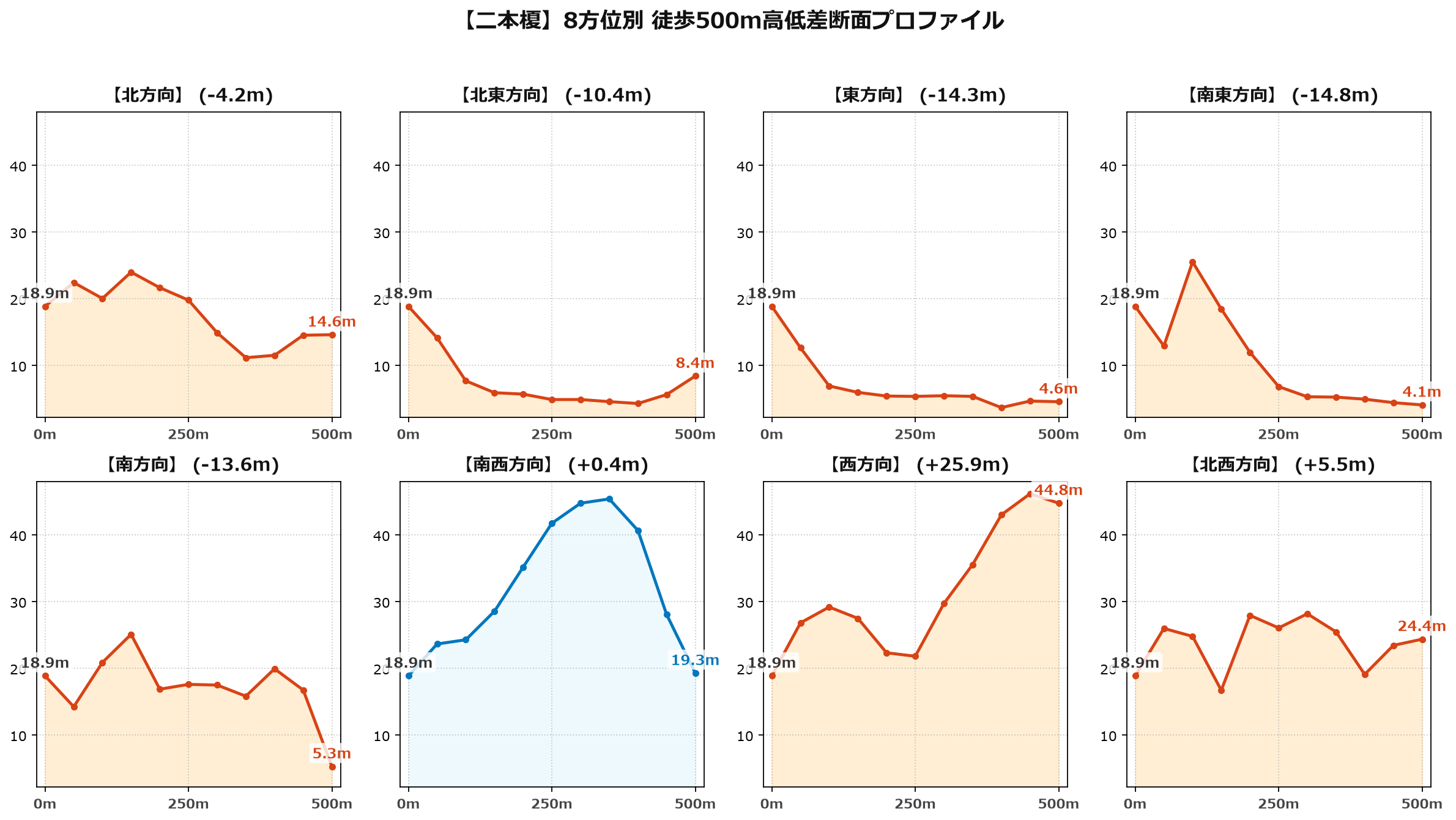二本榎の8方位別500m高低差断面プロファイル