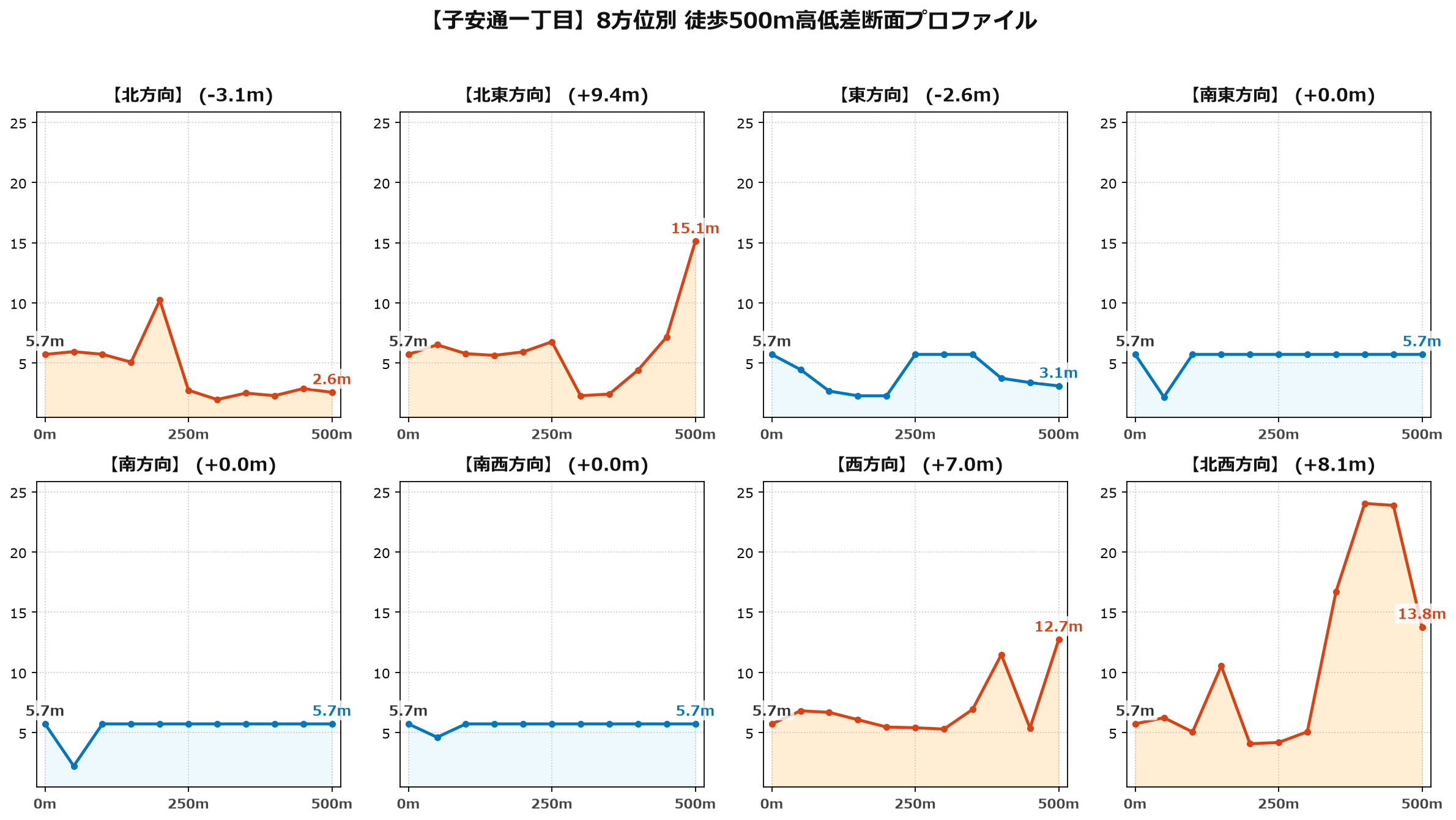 子安通一丁目の8方位別500m高低差断面プロファイル