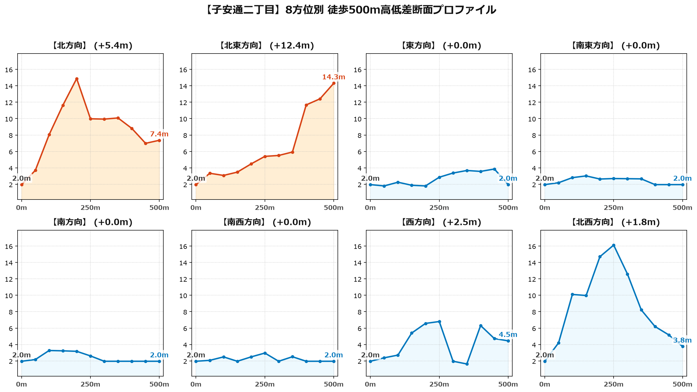 子安通二丁目の8方位別500m高低差断面プロファイル