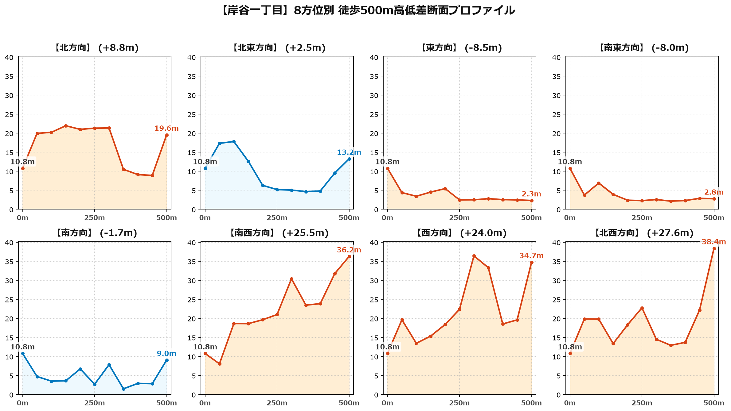 岸谷一丁目の8方位別500m高低差断面プロファイル