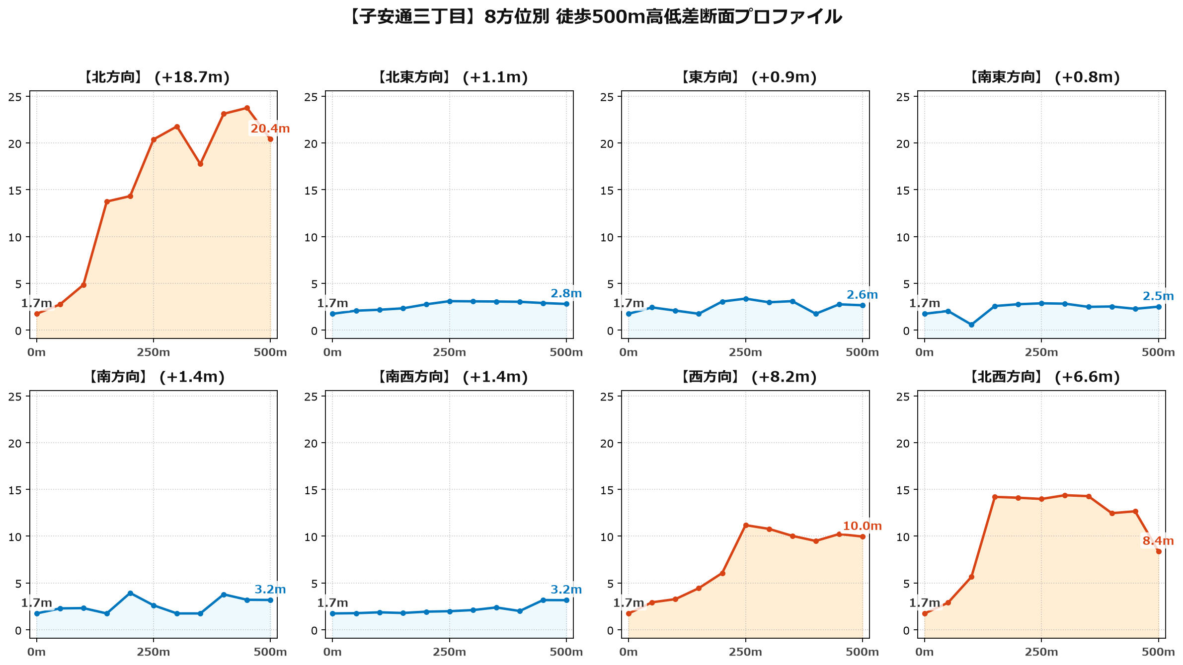 子安通三丁目の8方位別500m高低差断面プロファイル