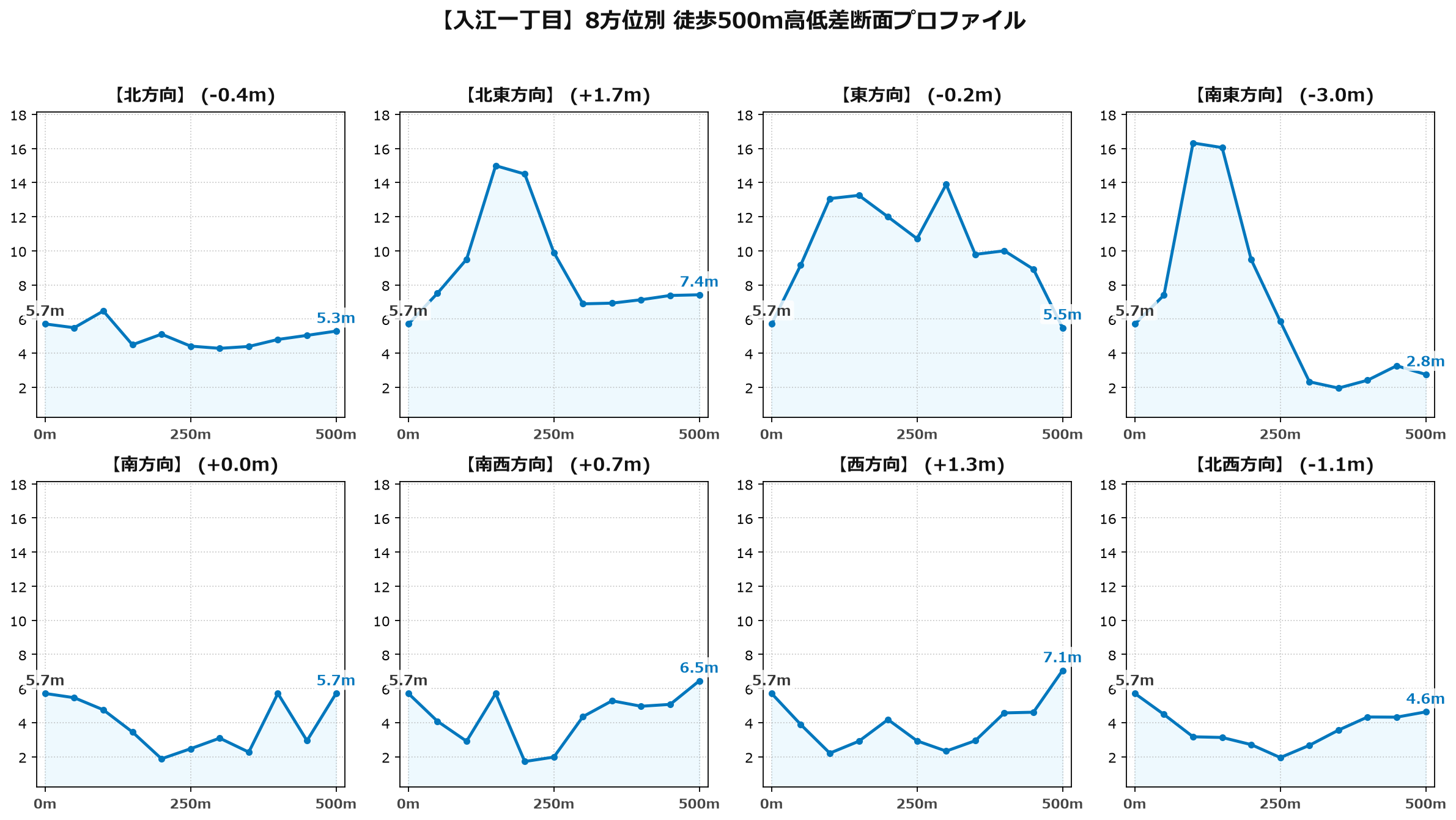 入江一丁目の8方位別500m高低差断面プロファイル