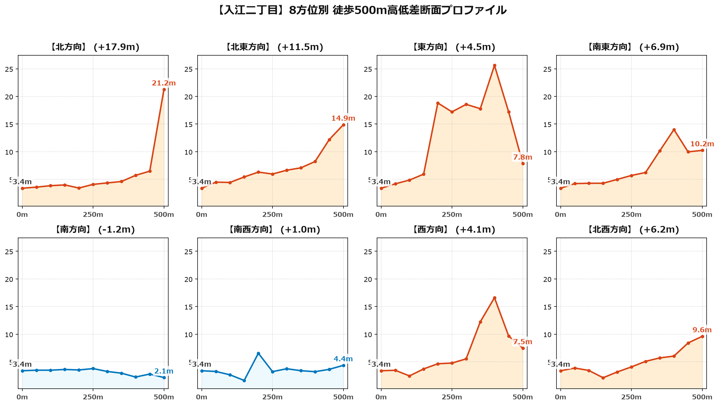 入江二丁目の8方位別500m高低差断面プロファイル