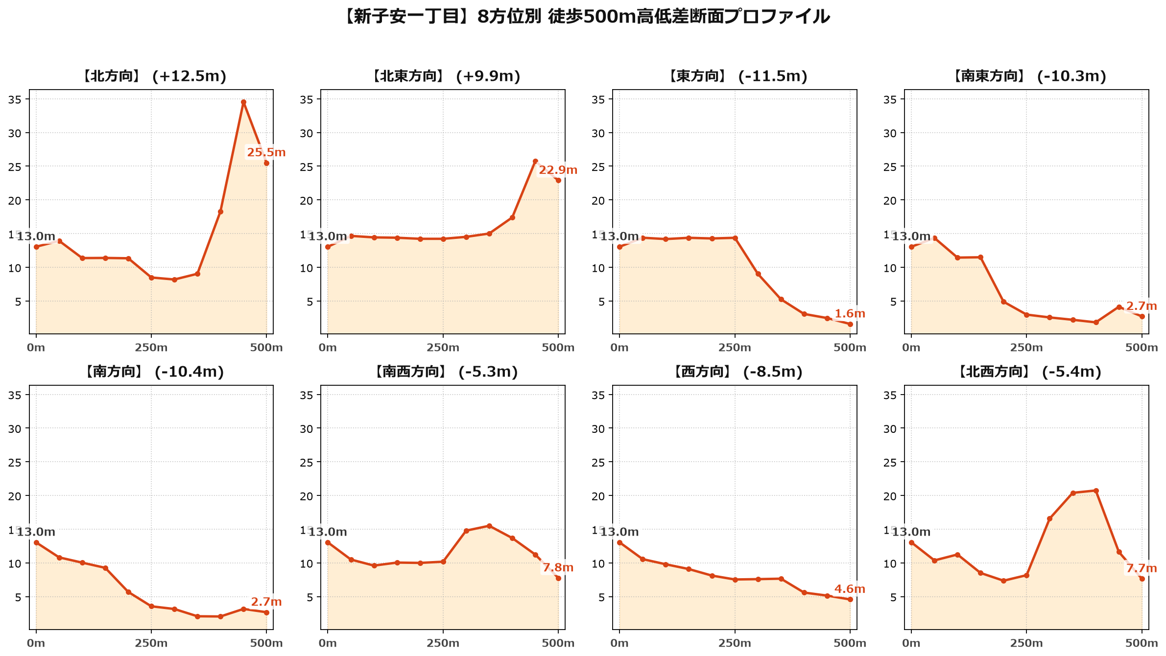 新子安一丁目の8方位別500m高低差断面プロファイル