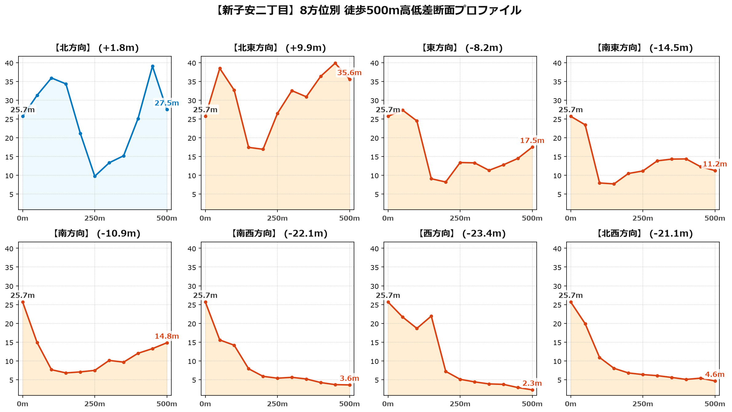 新子安二丁目の8方位別500m高低差断面プロファイル