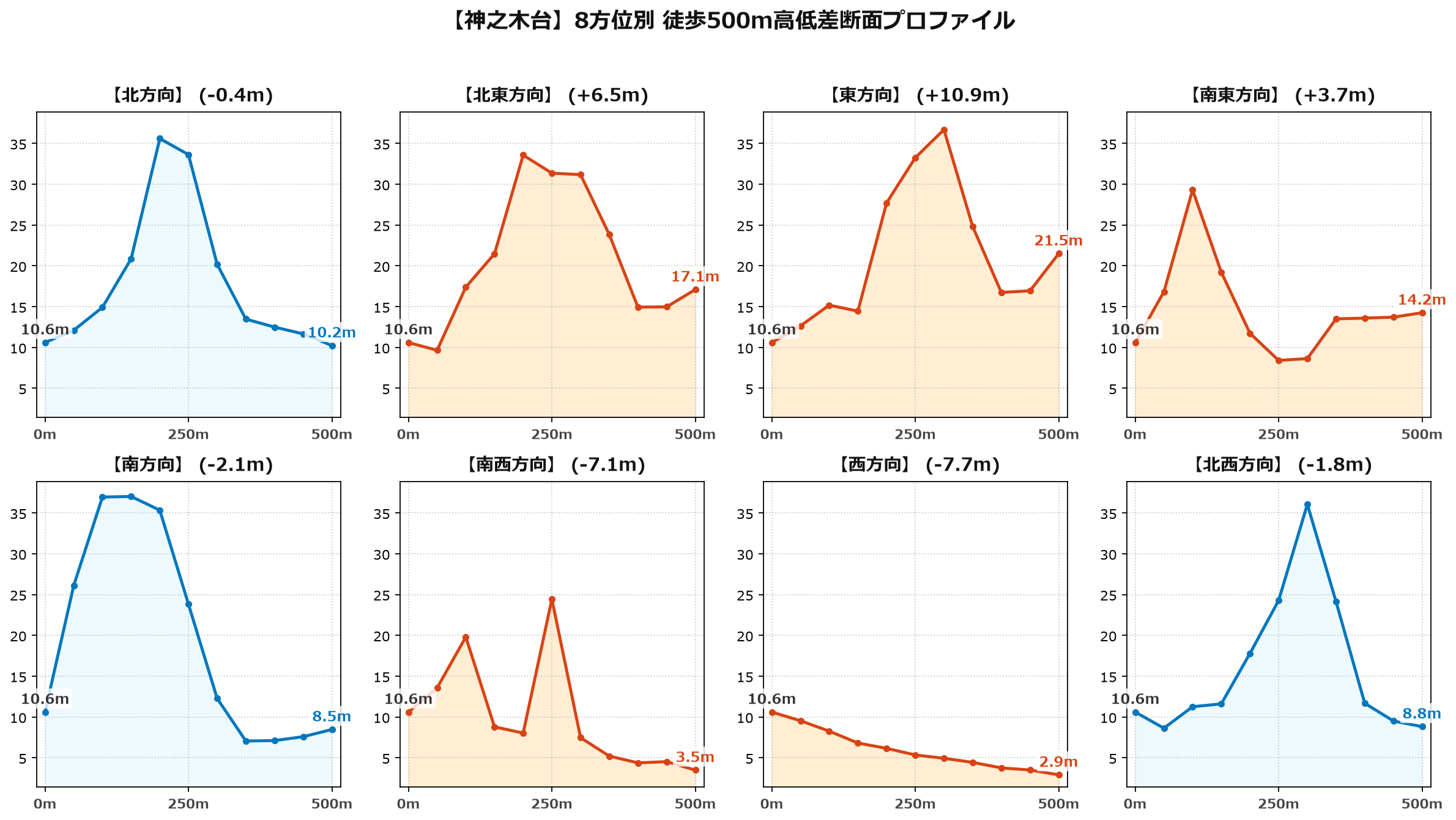 神之木台の8方位別500m高低差断面プロファイル
