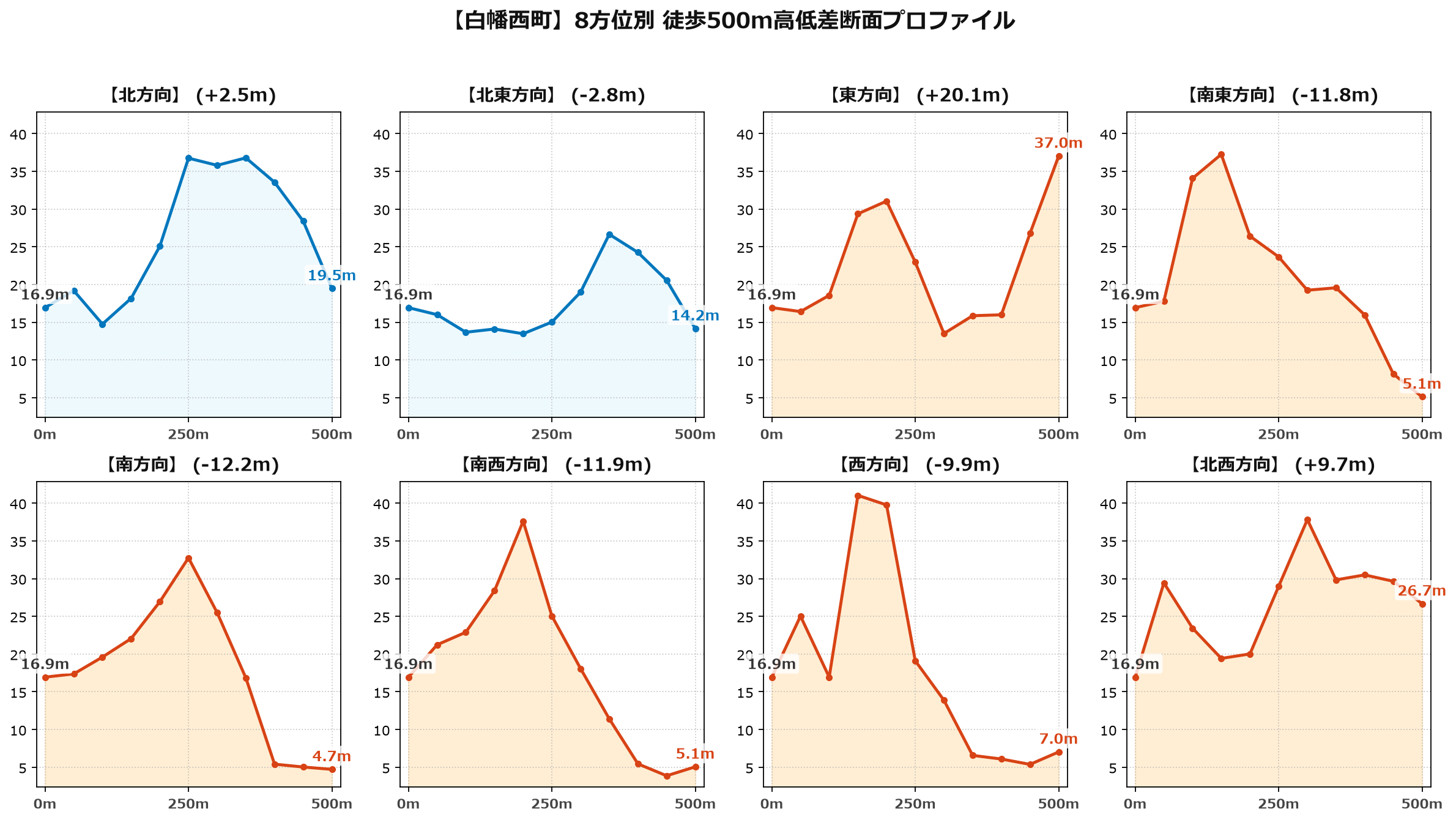 白幡西町の8方位別500m高低差断面プロファイル
