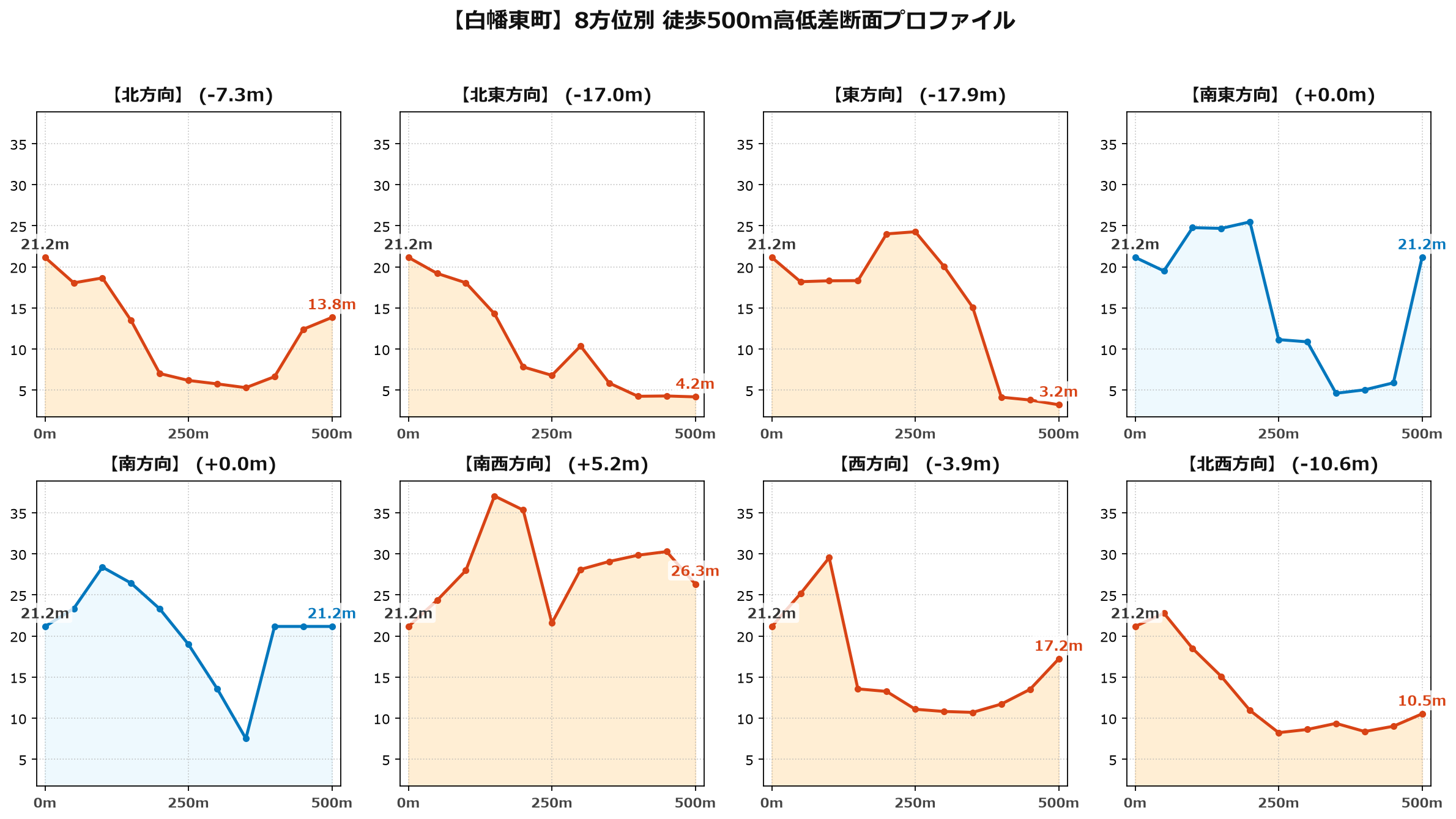 白幡東町の8方位別500m高低差断面プロファイル