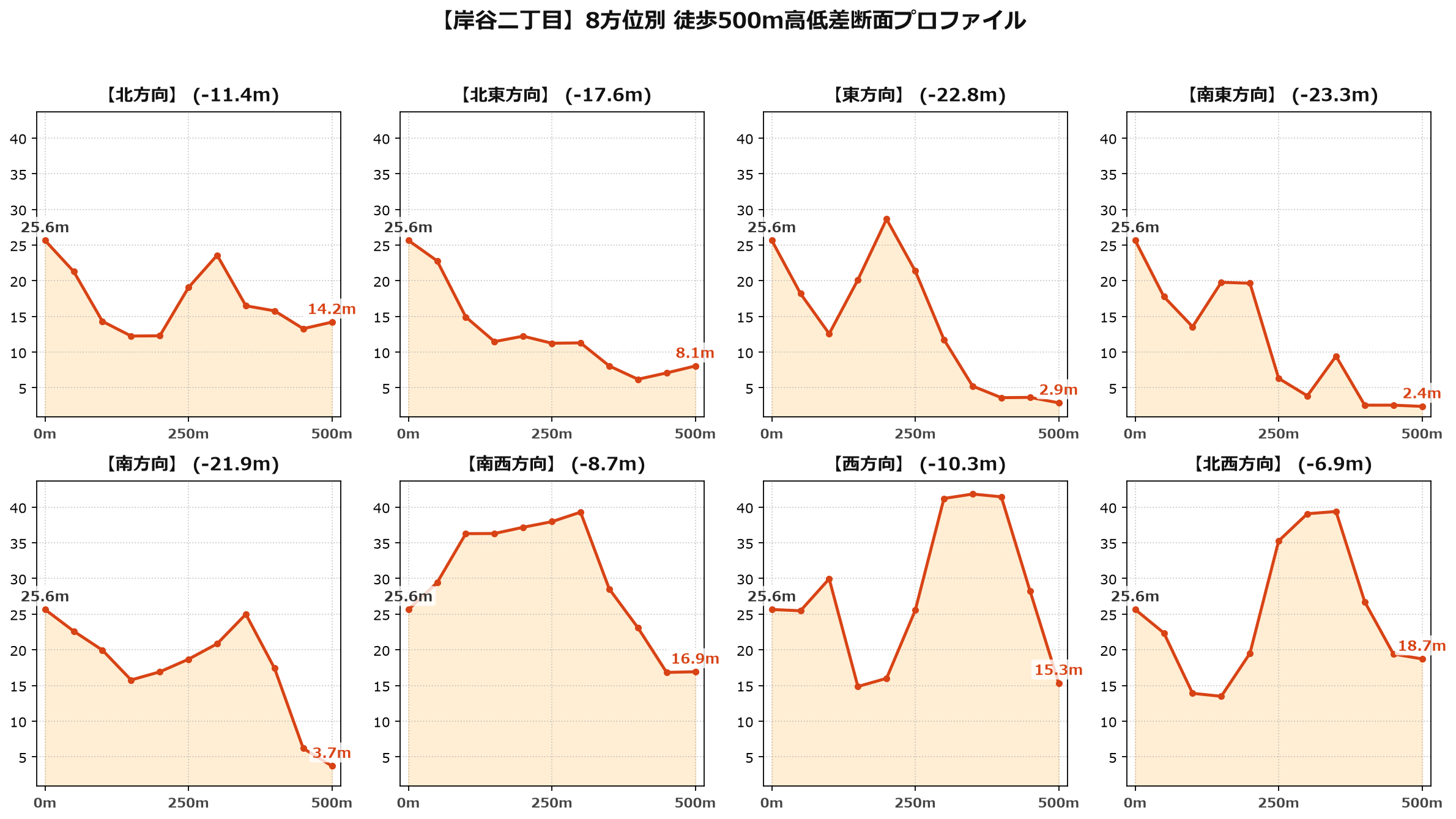 岸谷二丁目の8方位別500m高低差断面プロファイル