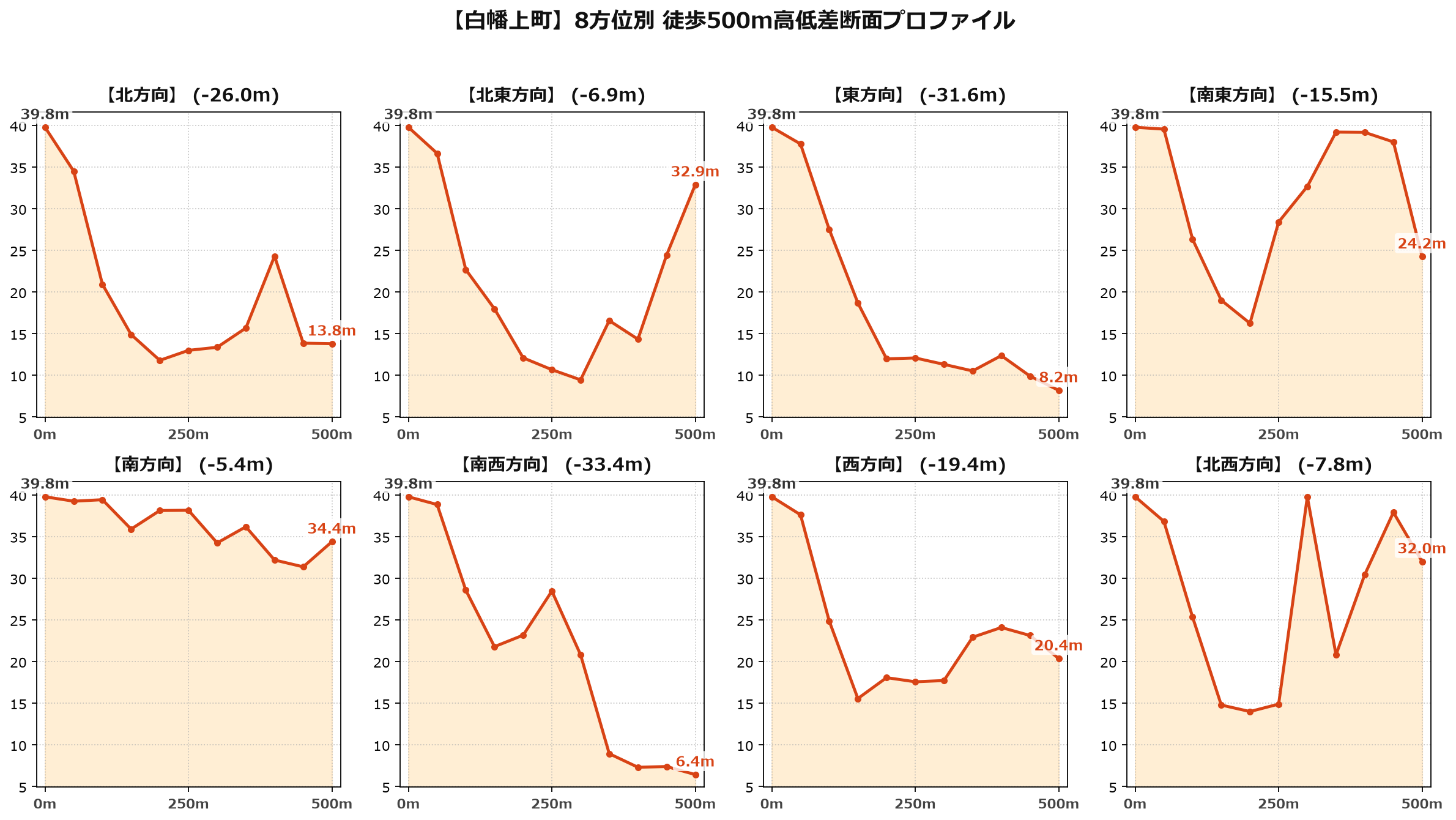 白幡上町の8方位別500m高低差断面プロファイル