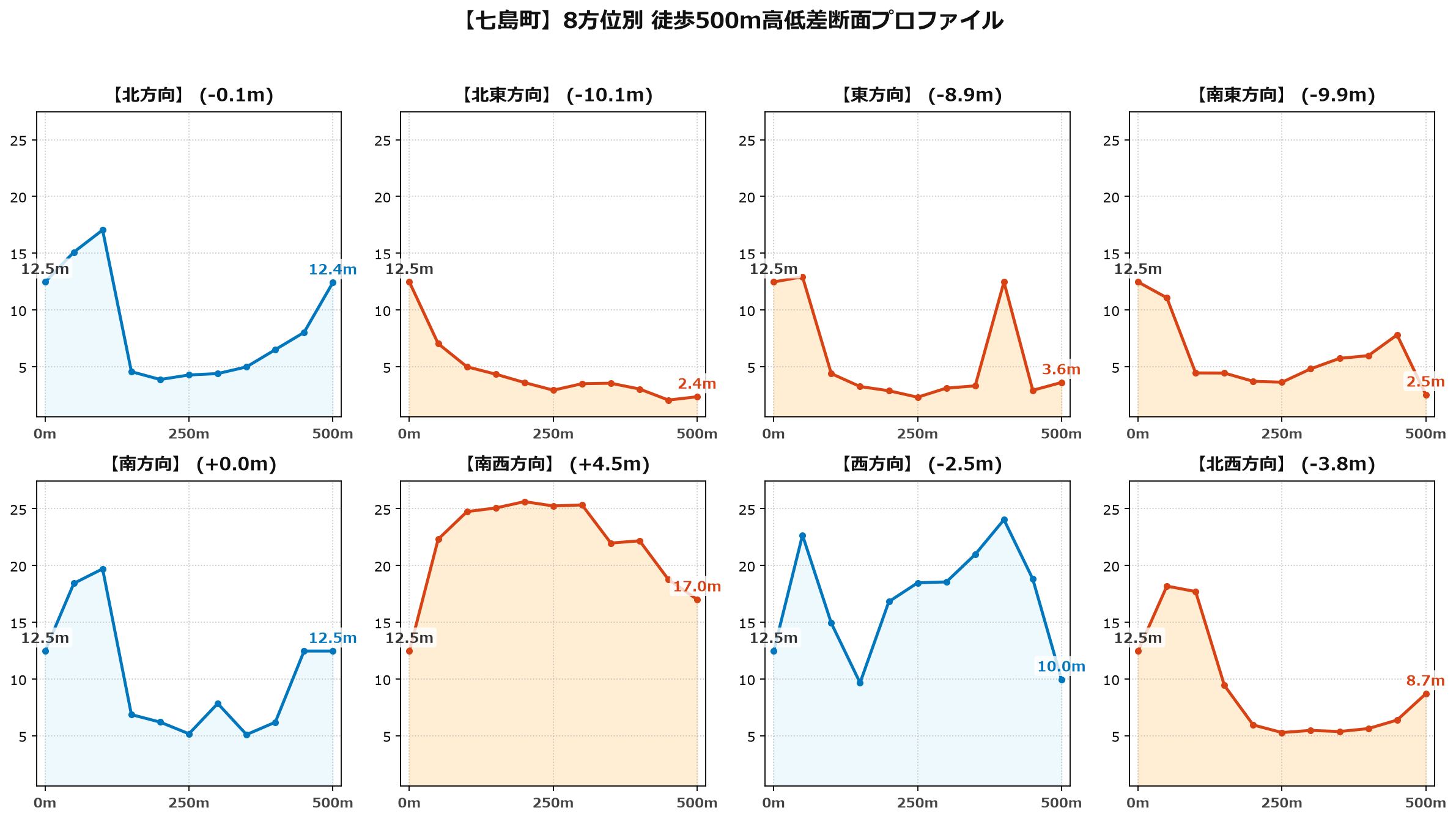 七島町の8方位別500m高低差断面プロファイル