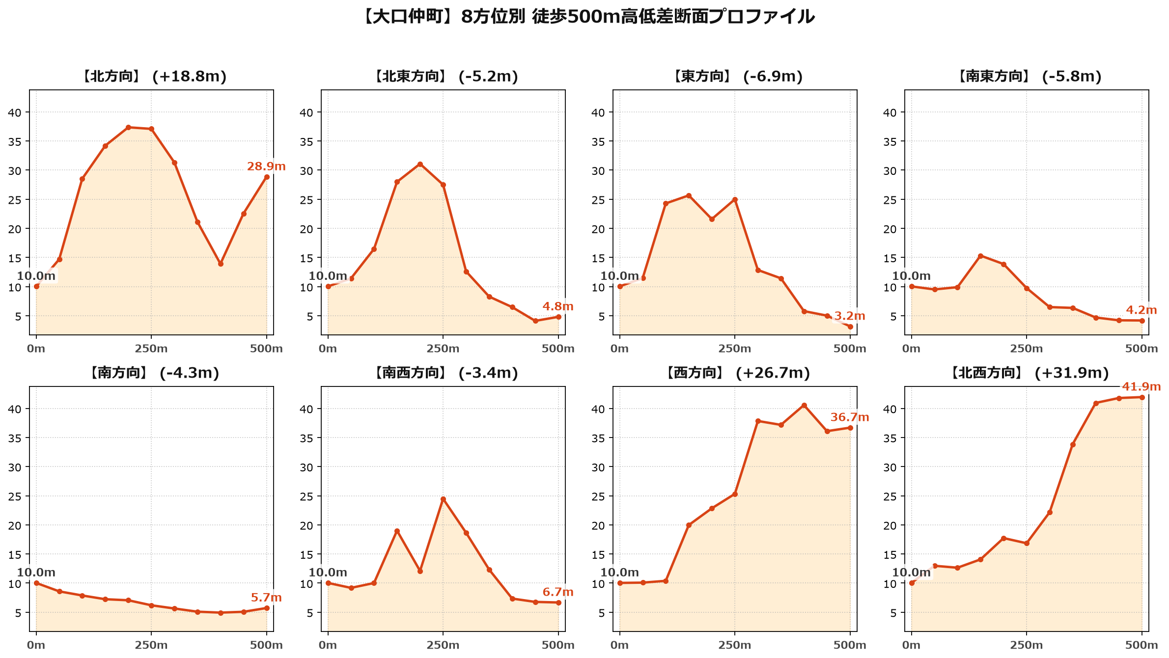 大口仲町の8方位別500m高低差断面プロファイル