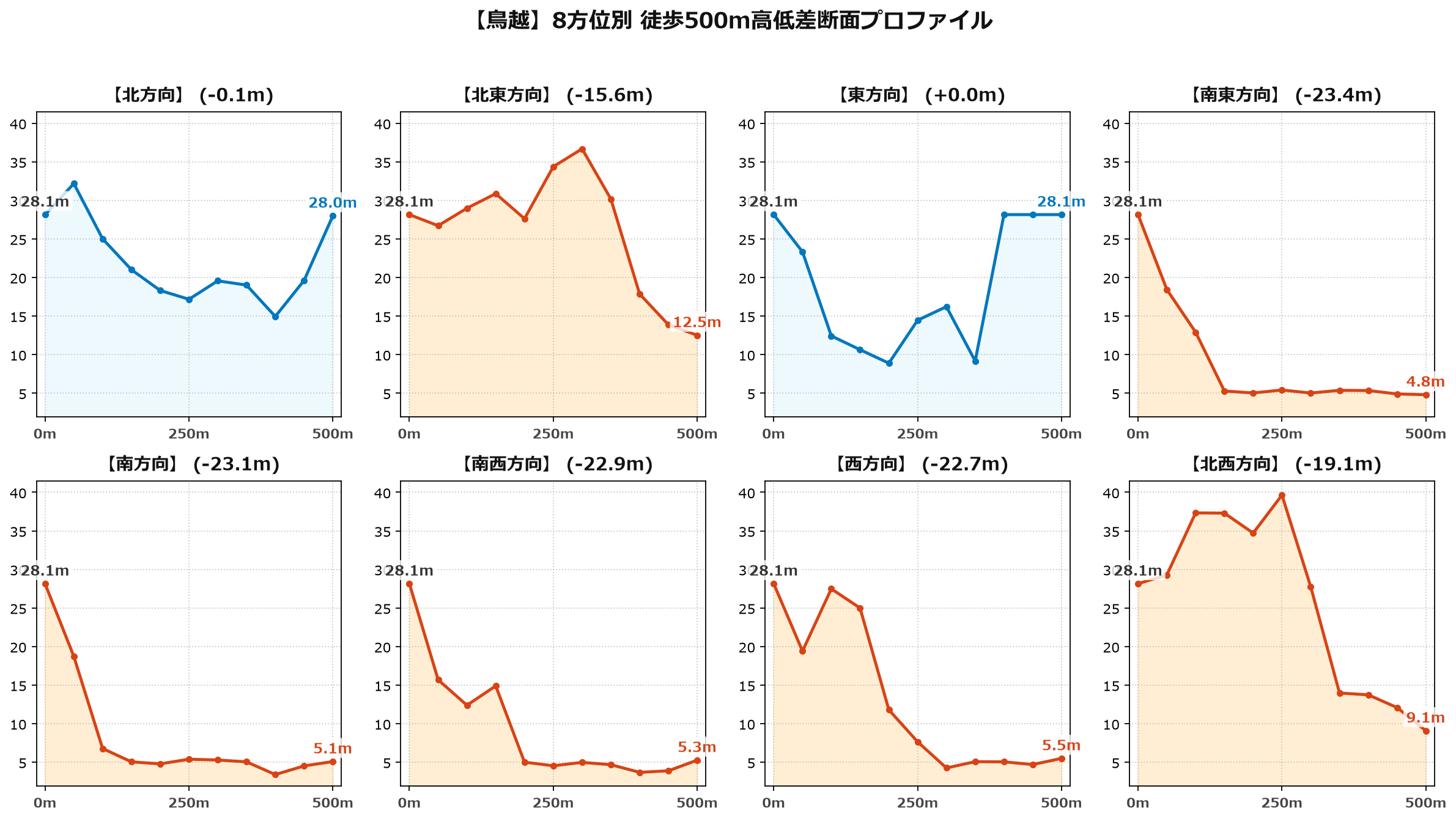 鳥越の8方位別500m高低差断面プロファイル