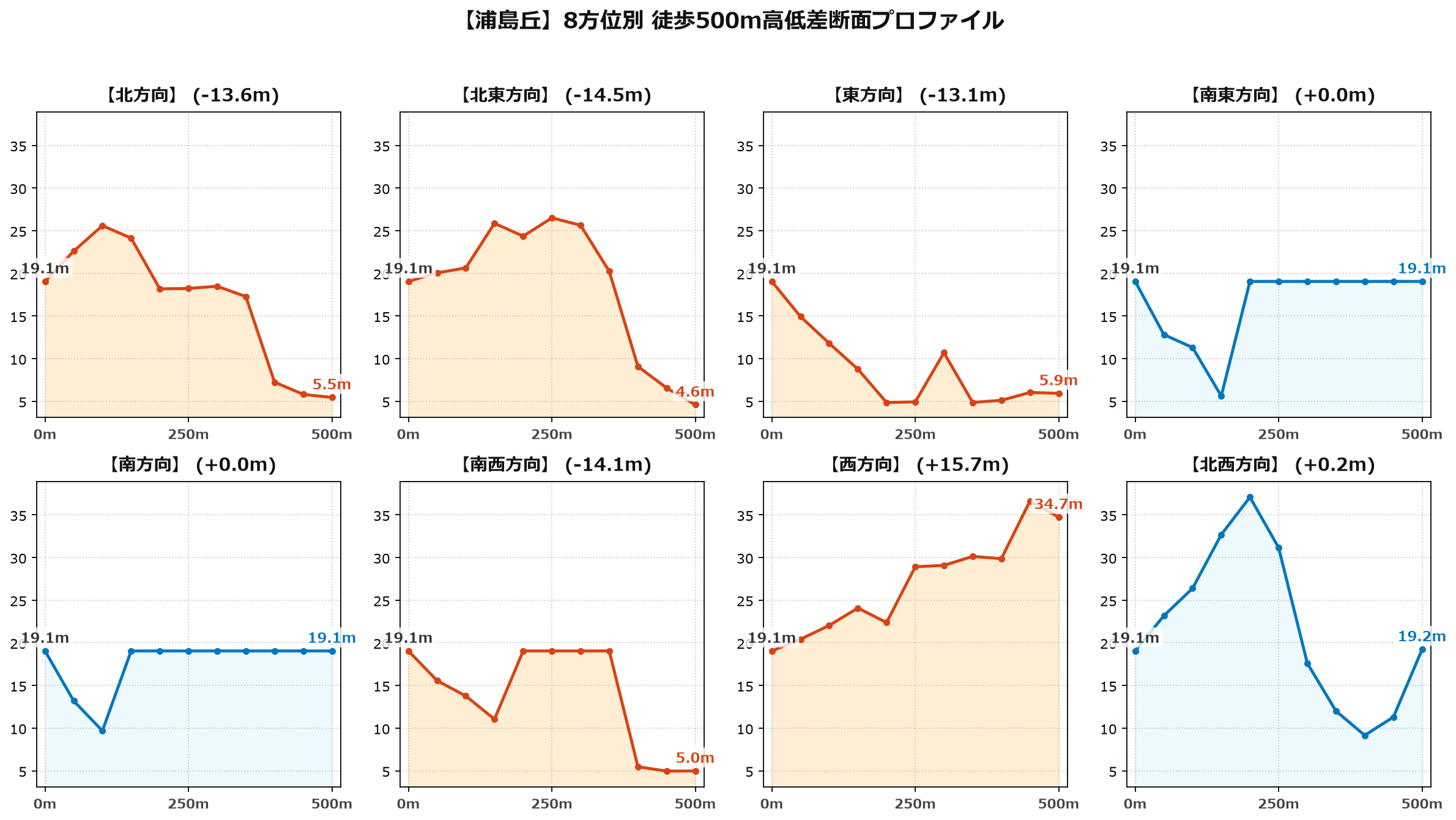 浦島丘の8方位別500m高低差断面プロファイル
