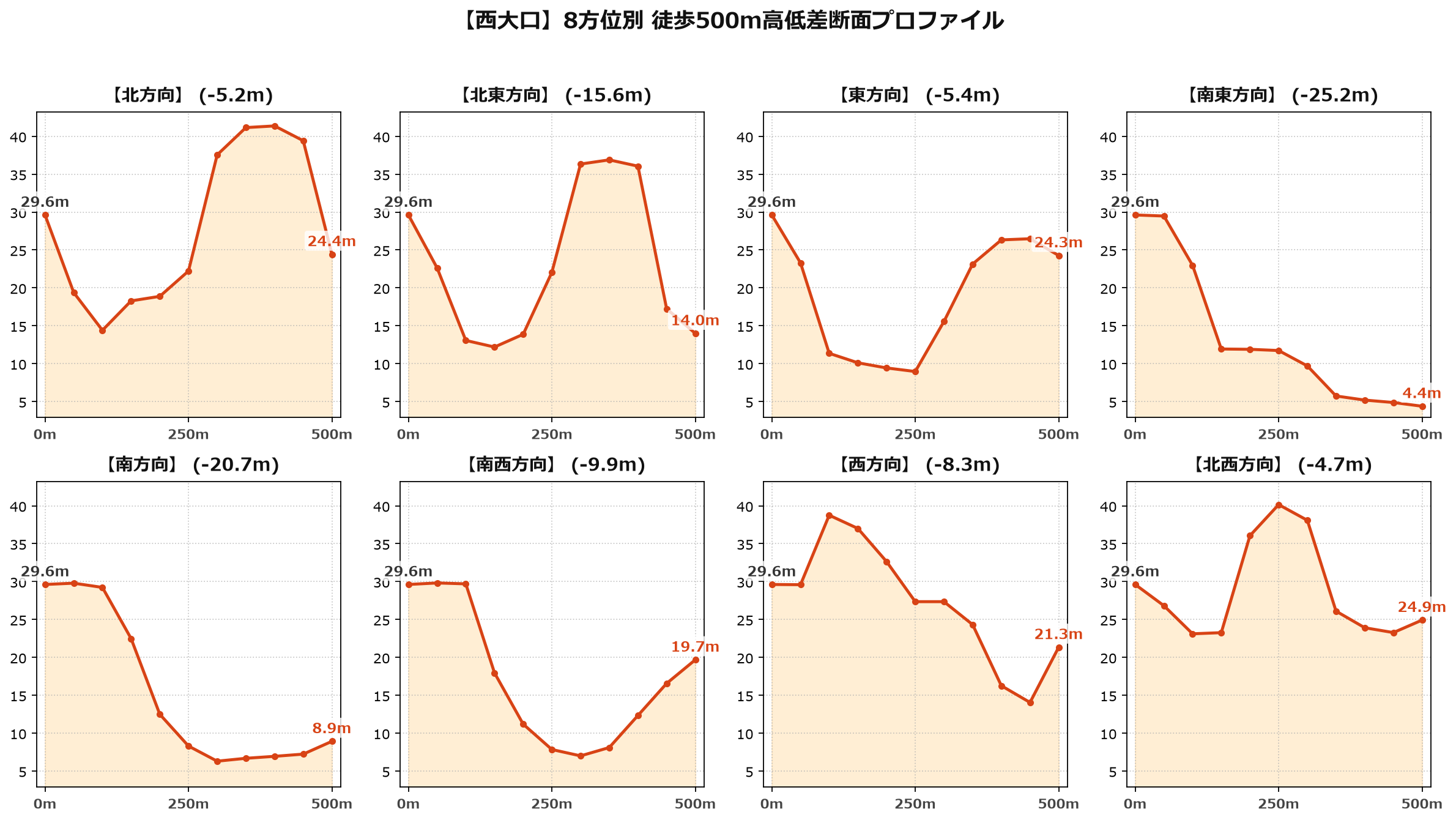 西大口の8方位別500m高低差断面プロファイル