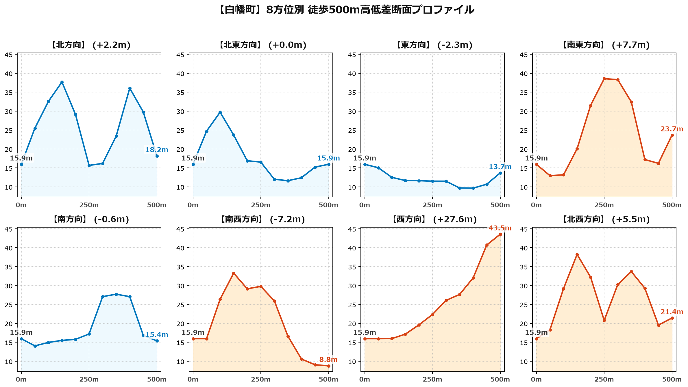 白幡町の8方位別500m高低差断面プロファイル