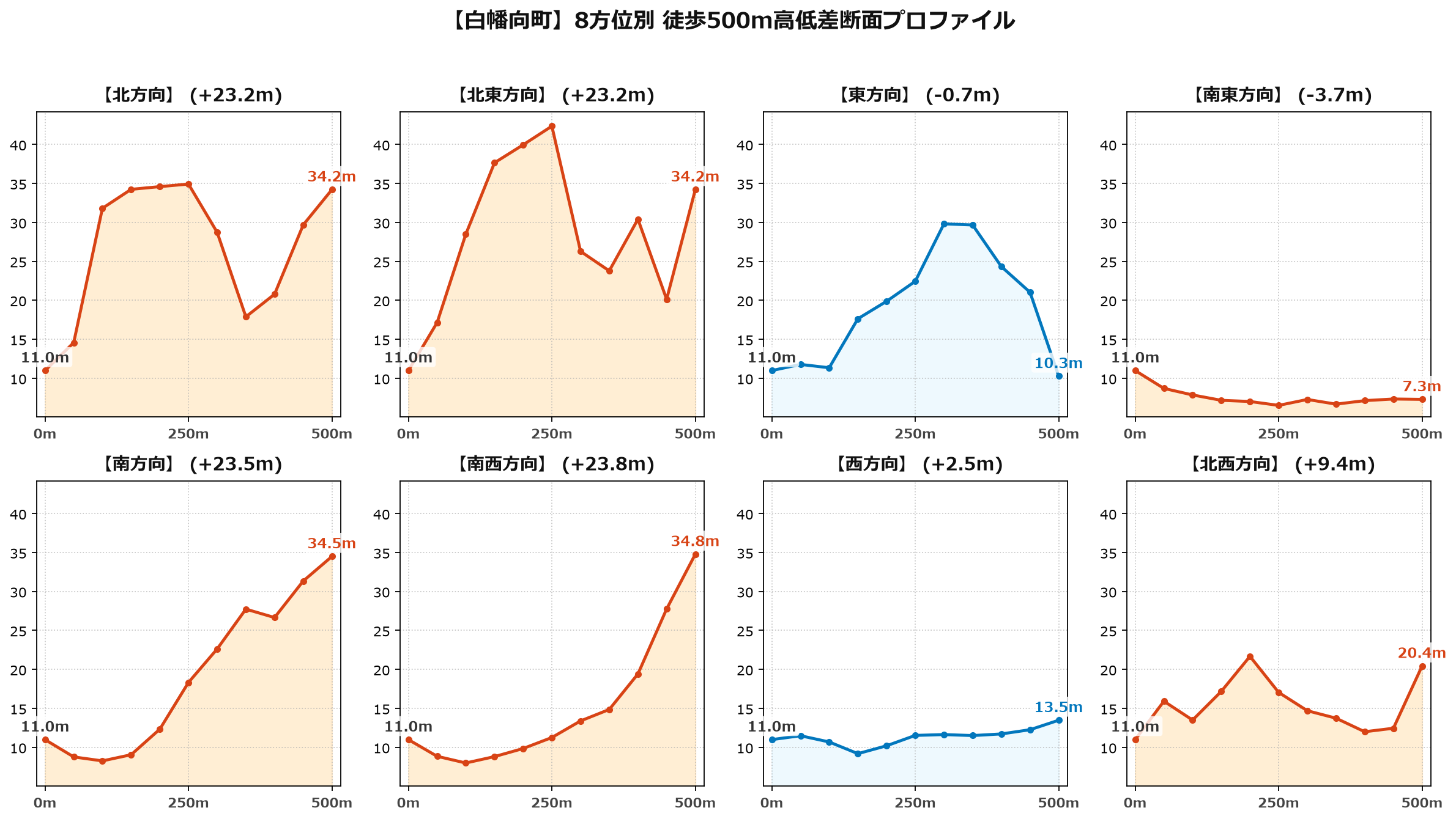 白幡向町の8方位別500m高低差断面プロファイル