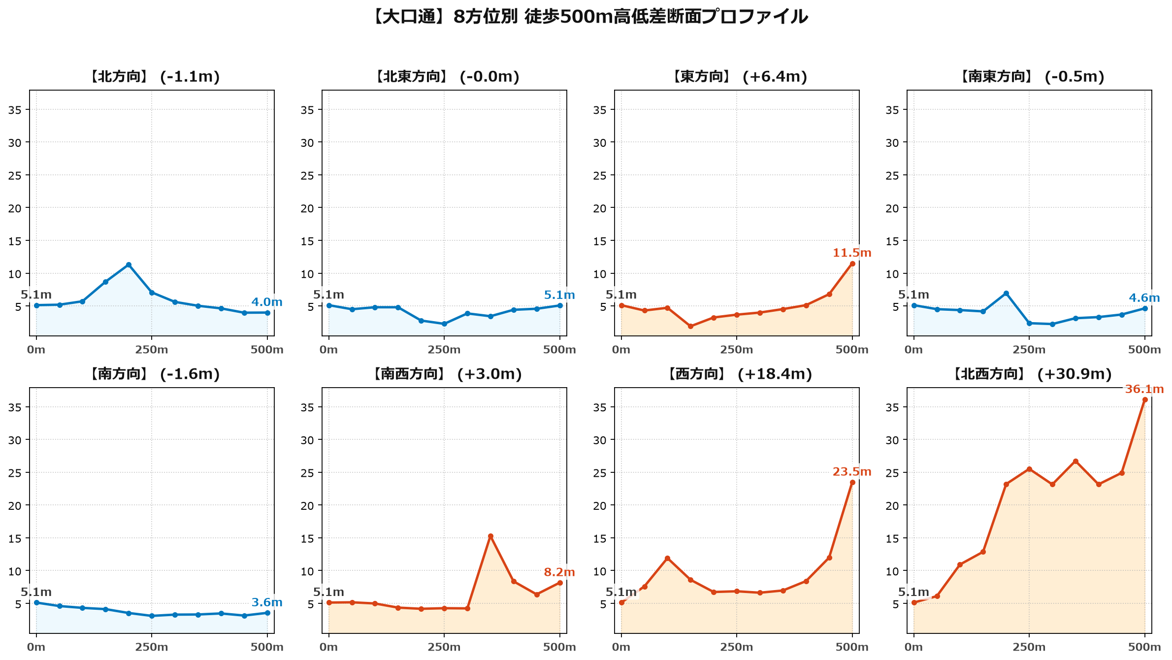 大口通の8方位別500m高低差断面プロファイル