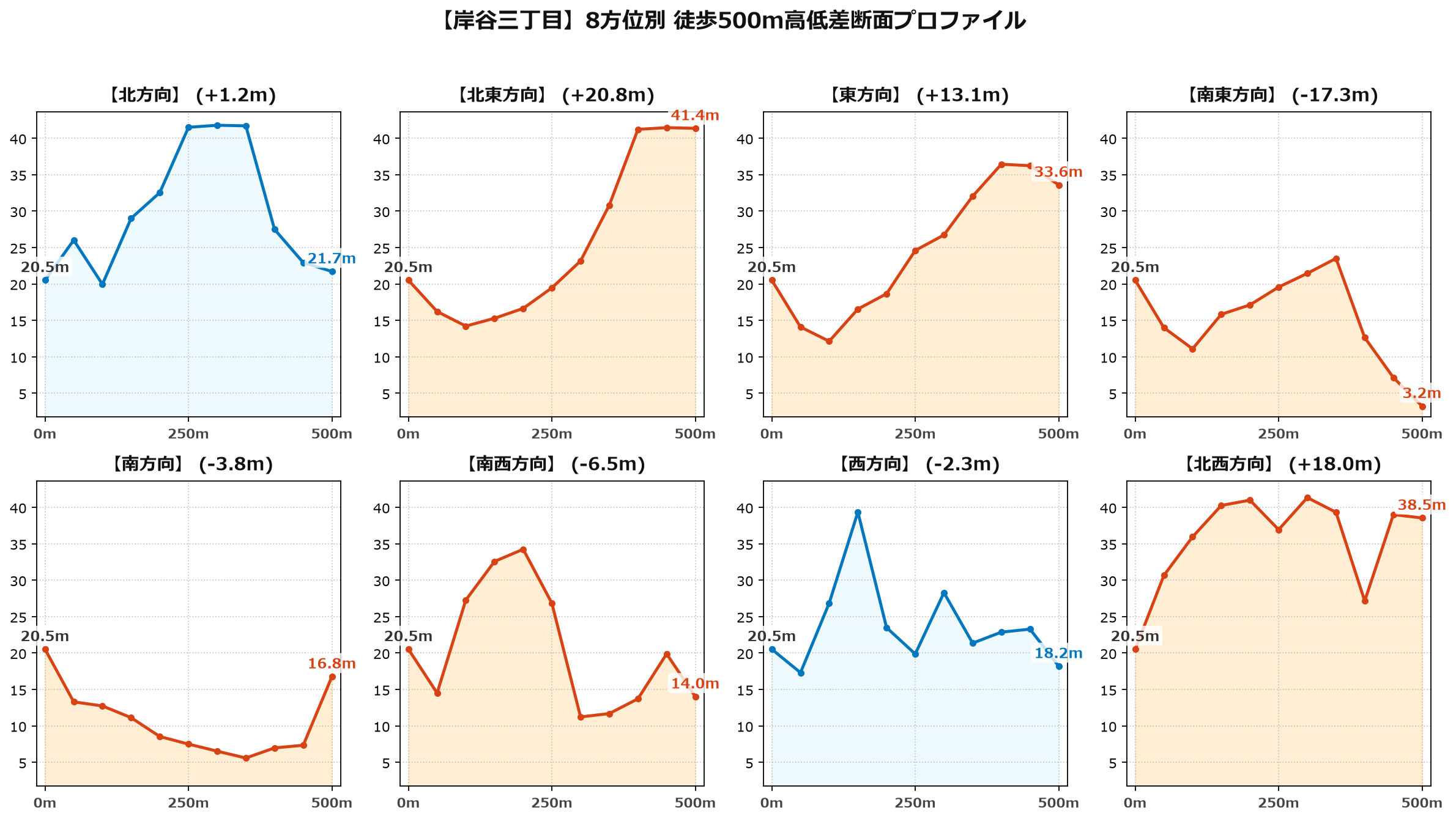 岸谷三丁目の8方位別500m高低差断面プロファイル