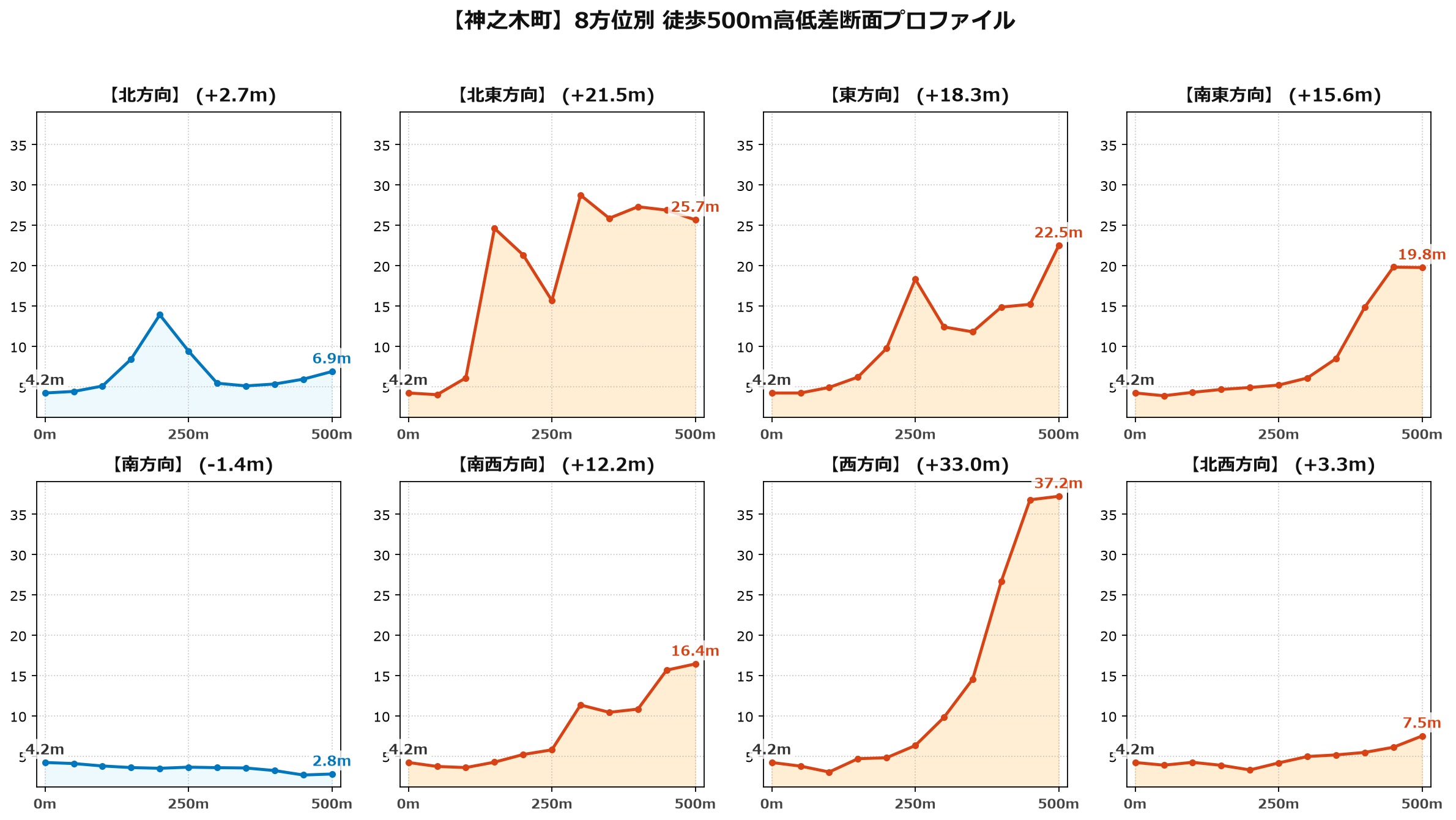 神之木町の8方位別500m高低差断面プロファイル