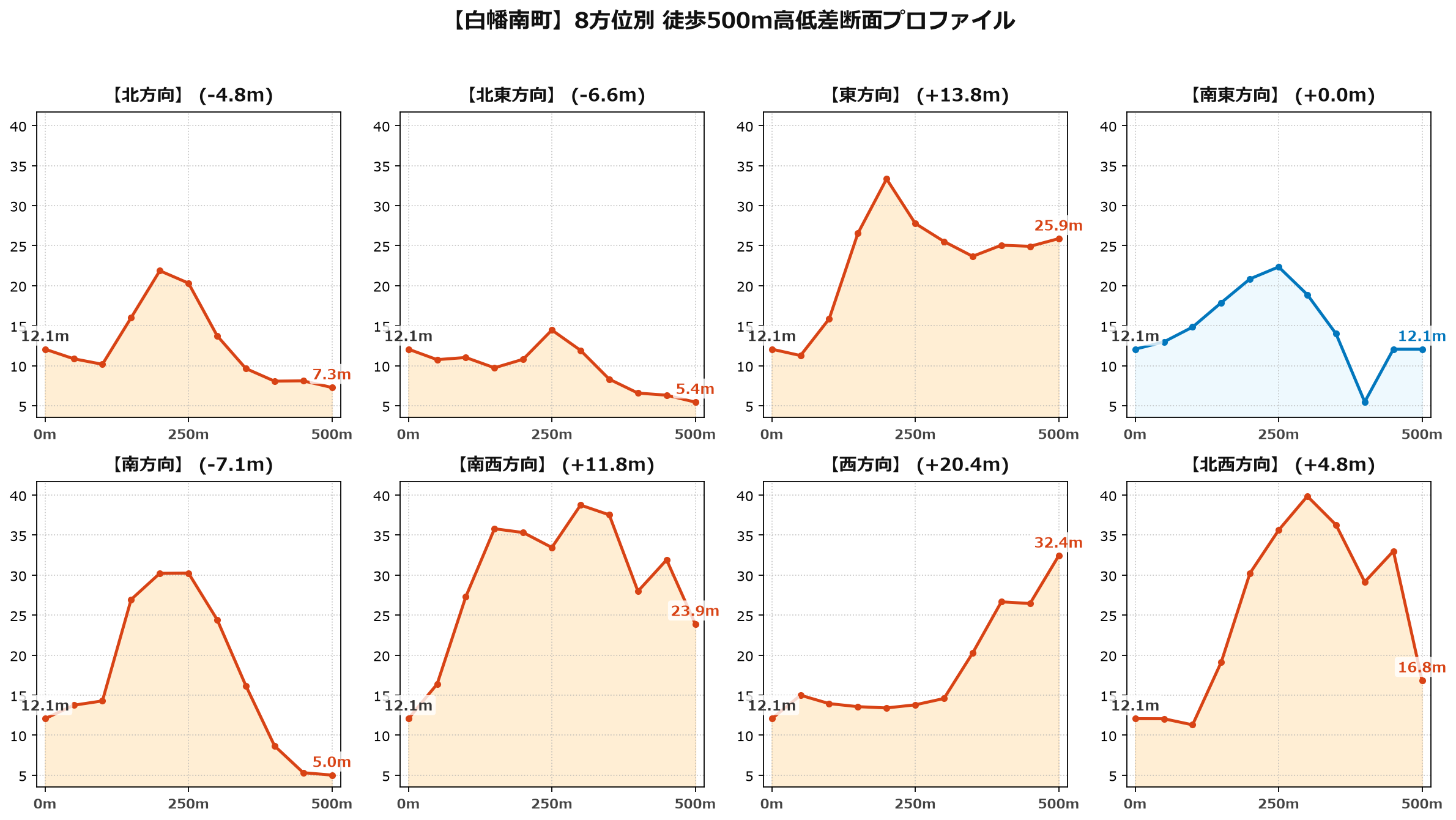 白幡南町の8方位別500m高低差断面プロファイル