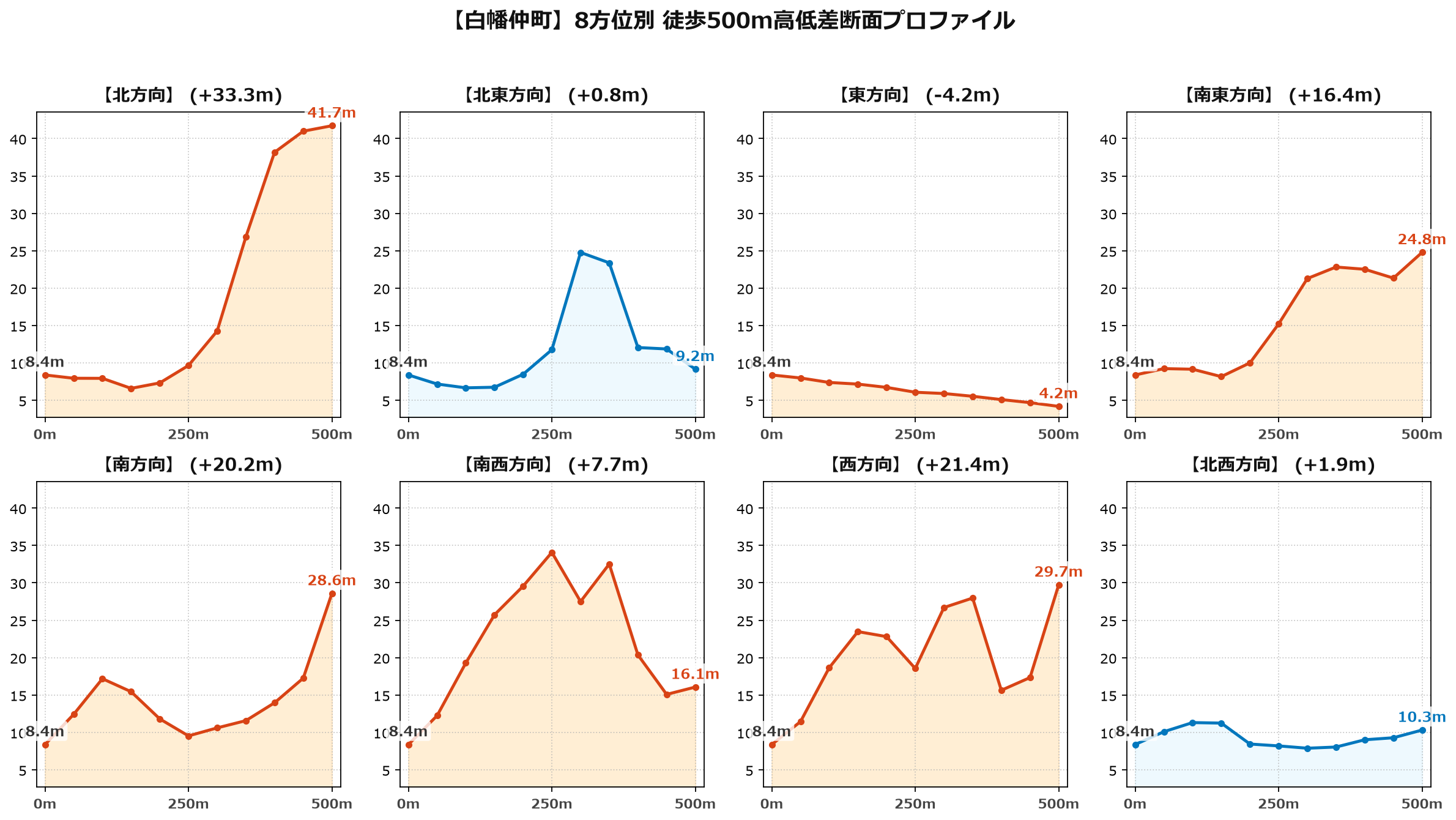 白幡仲町の8方位別500m高低差断面プロファイル