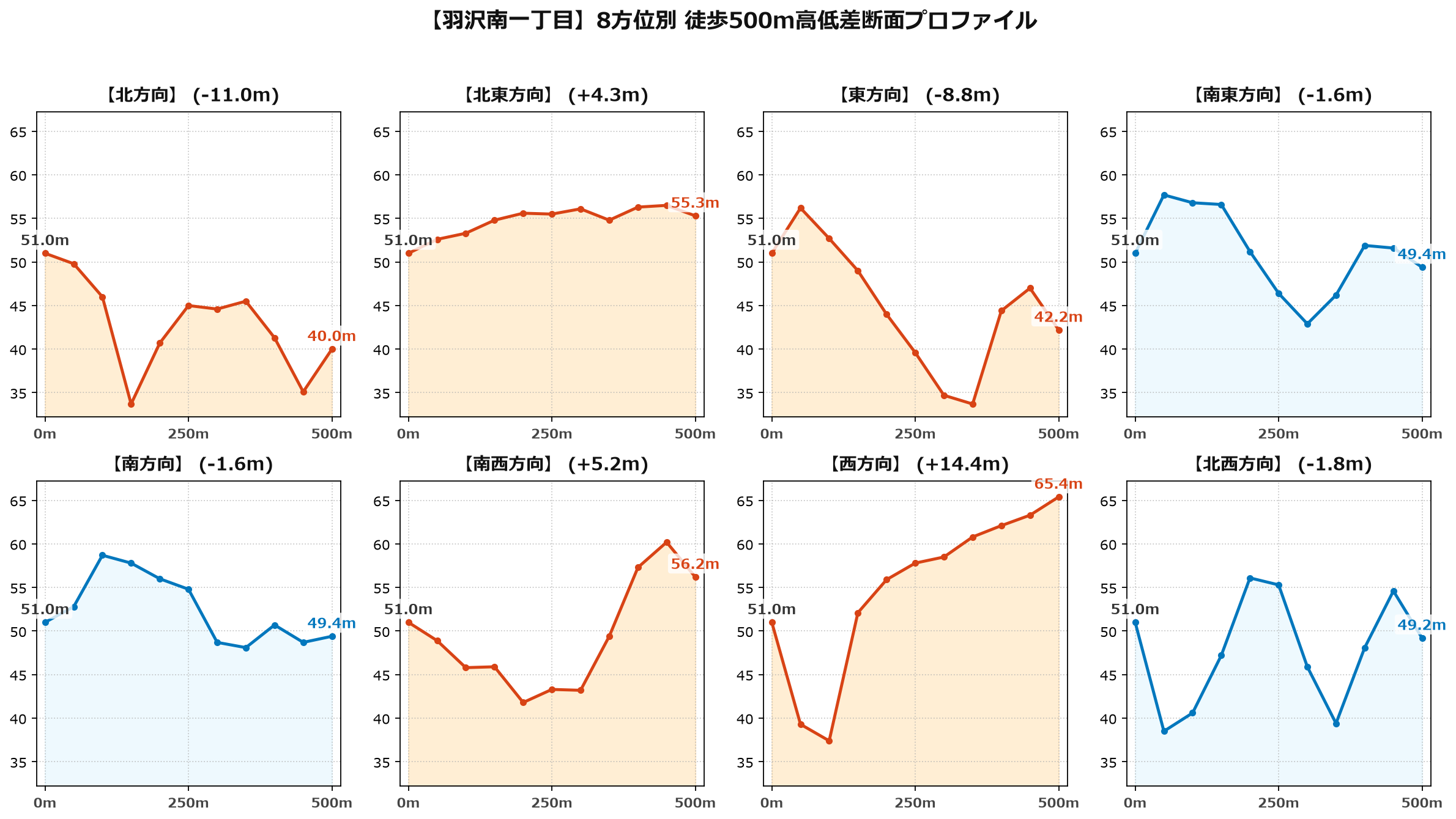 羽沢南一丁目の8方位別500m高低差断面プロファイル