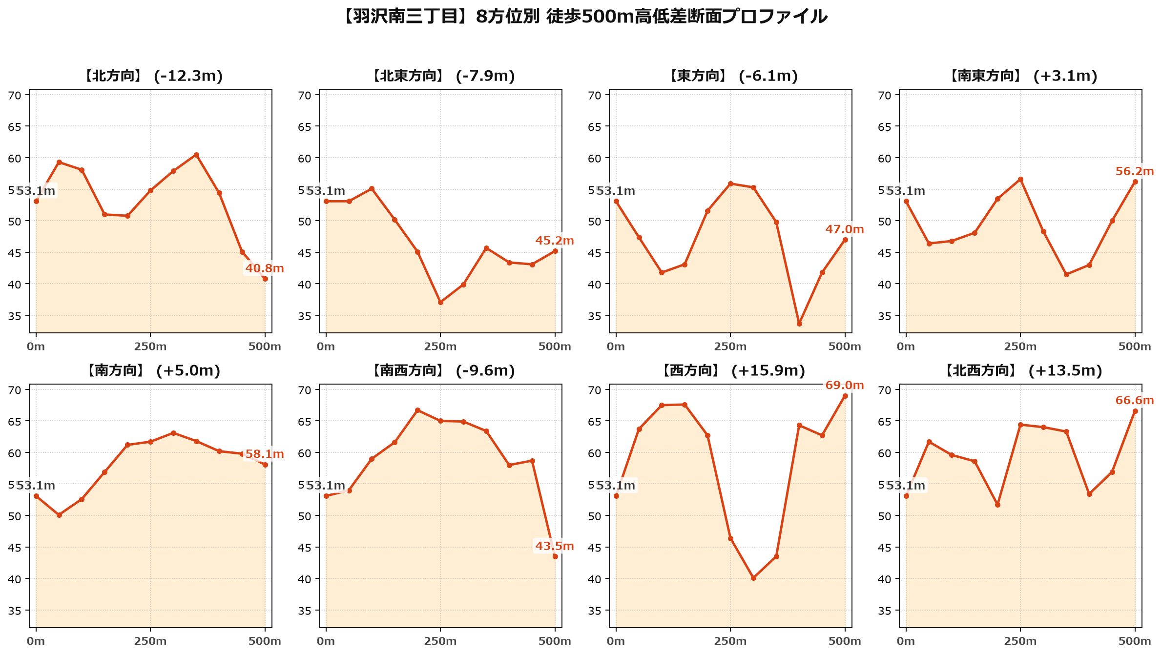 羽沢南三丁目の8方位別500m高低差断面プロファイル