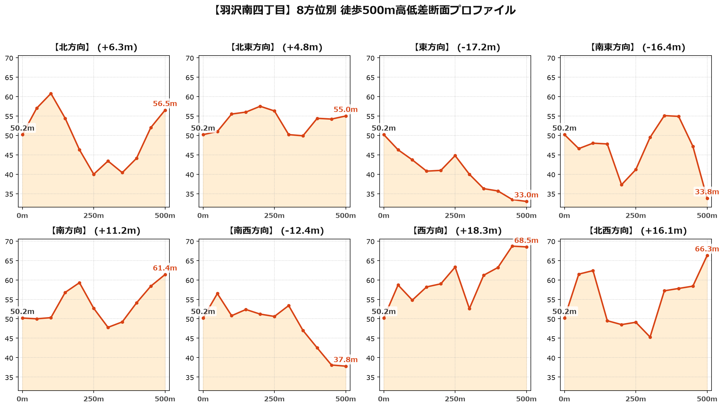 羽沢南四丁目の8方位別500m高低差断面プロファイル