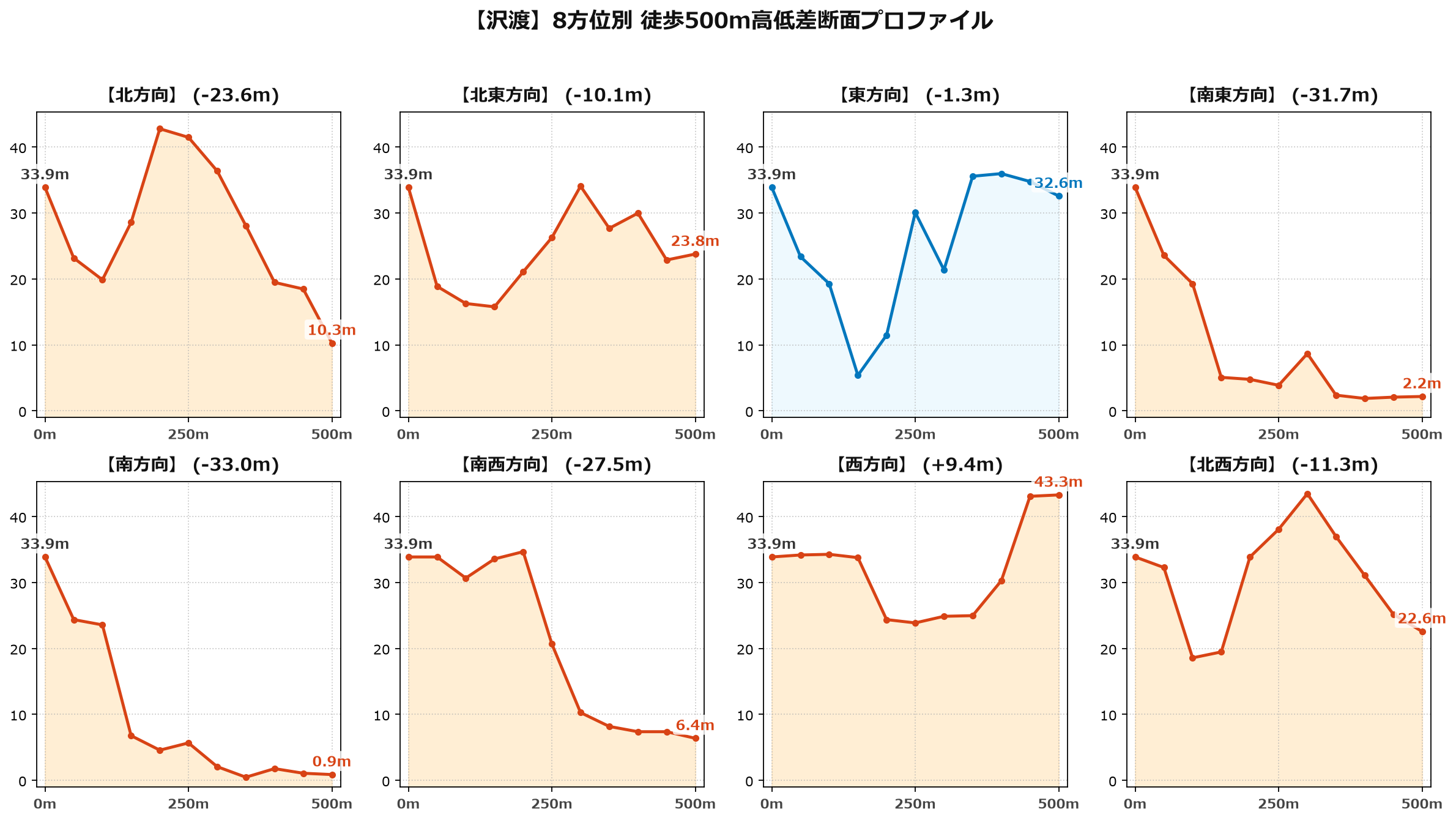 沢渡の8方位別500m高低差断面プロファイル