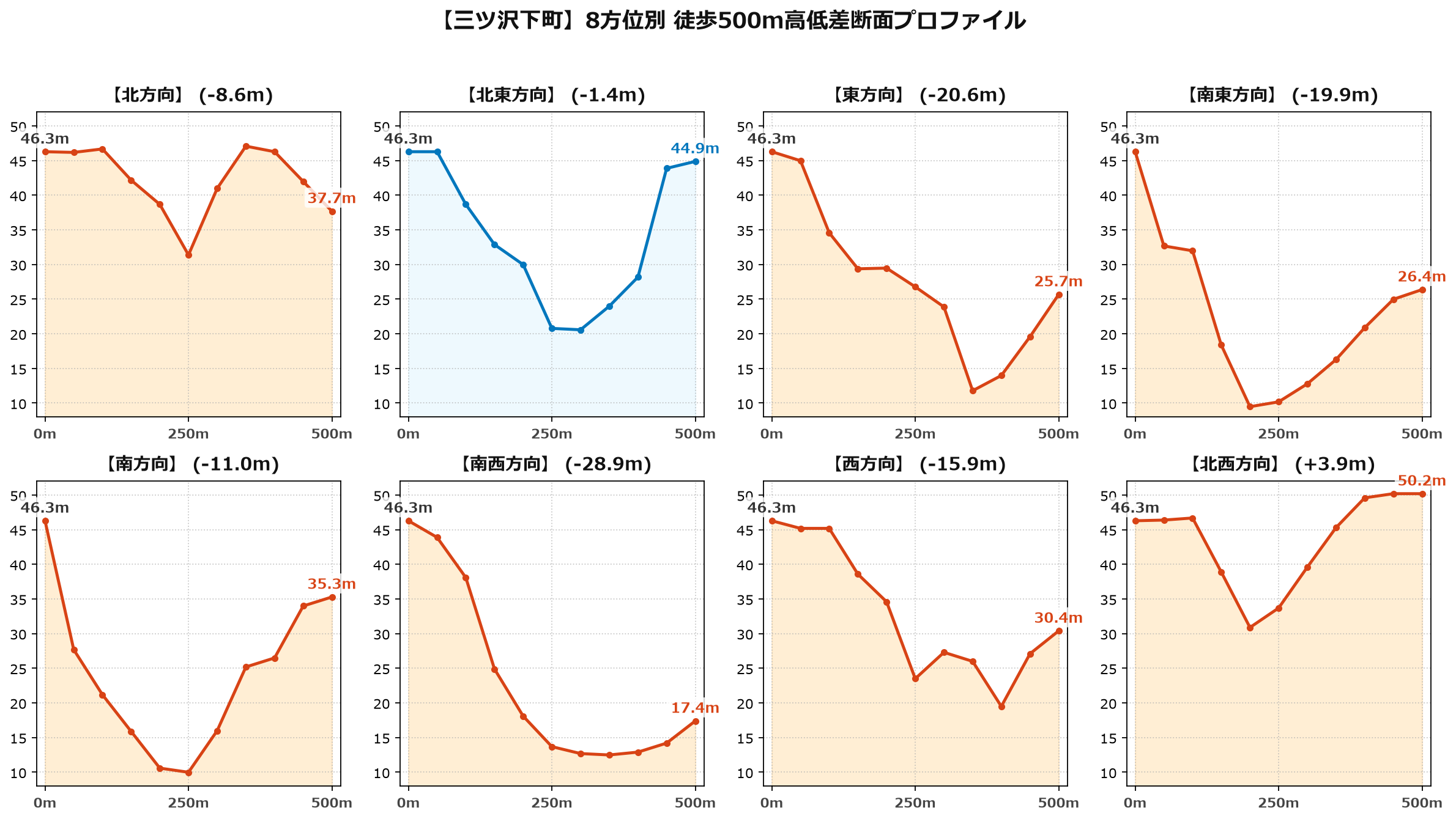 三ツ沢下町の8方位別500m高低差断面プロファイル