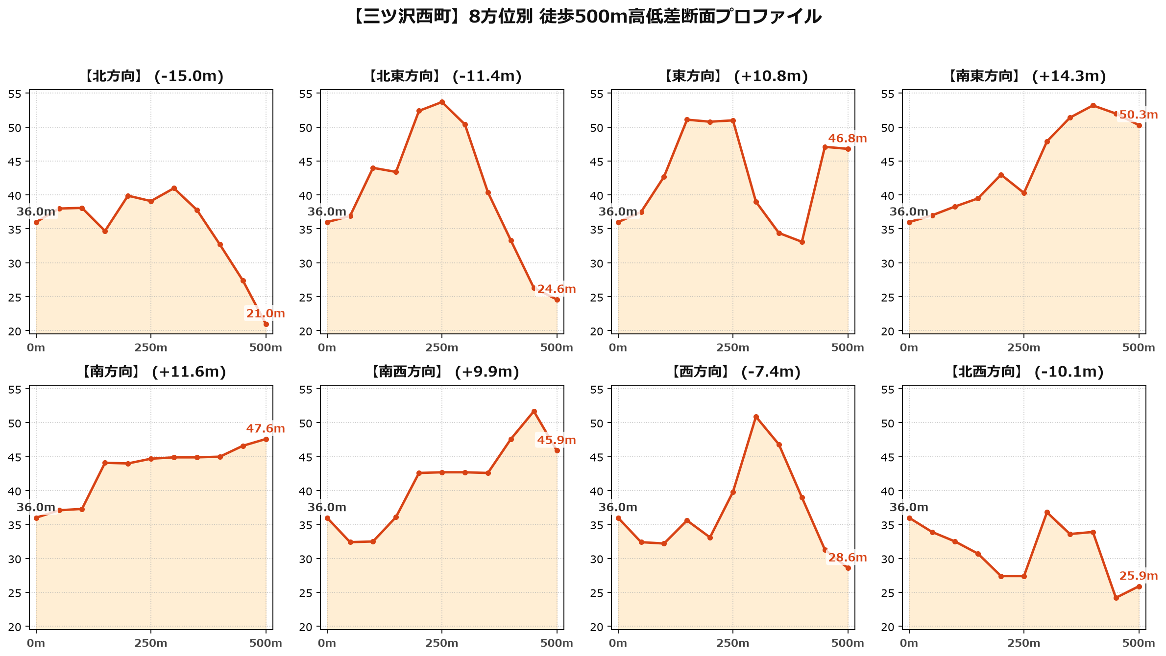 三ツ沢西町の8方位別500m高低差断面プロファイル