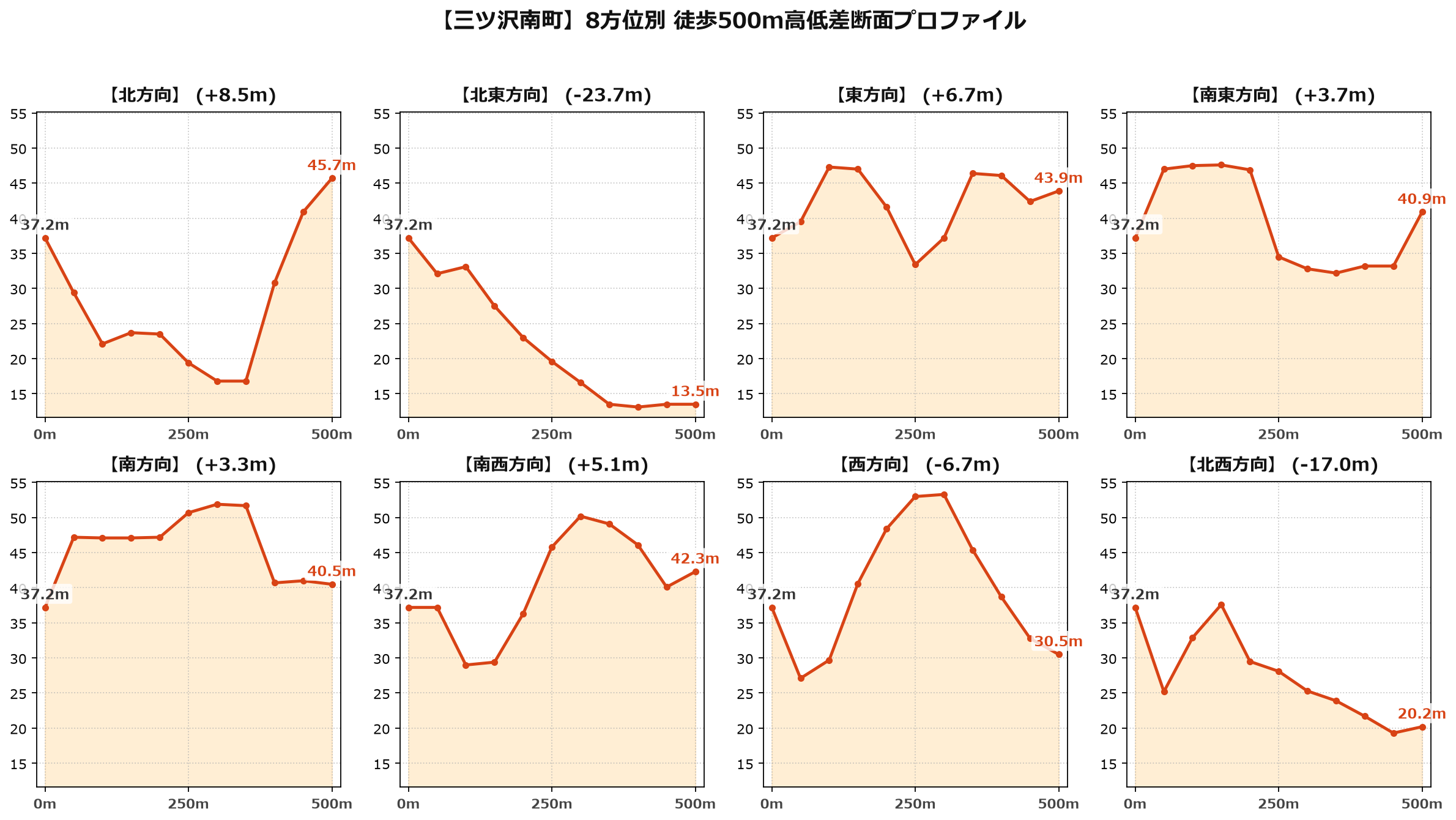 三ツ沢南町の8方位別500m高低差断面プロファイル